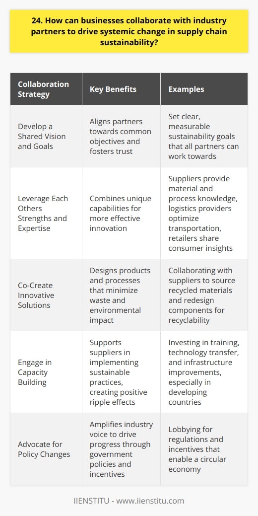 Businesses can drive systemic change in supply chain sustainability by collaborating with industry partners in several key ways: Develop a Shared Vision and Goals The first step is to align on a common vision for a sustainable supply chain. This requires open communication and trust between partners. Set clear, measurable goals that everyone can work towards. Leverage Each Others Strengths and Expertise Each partner brings unique capabilities to the table. Suppliers have deep knowledge of materials and processes. Logistics providers understand transportation networks inside and out. Retailers know consumer preferences and trends. By combining forces, we can innovate more effectively than trying to go it alone. Co-Create Innovative Solutions Collaborate to design products, packaging, and processes that minimize waste and environmental impact from the start. I remember one project where we worked with suppliers to source recycled plastic and redesign components to be more recyclable at end-of-life. It wasnt easy but the sustainability gains were worth it! Engage in Capacity Building Many suppliers, especially in developing countries, may need support to implement sustainable practices. Invest in training, technology transfer, and infrastructure improvements. Ive seen how this can transform communities and create a positive ripple effect. Advocate for Policy Changes Band together to lobby governments for policies and incentives that enable a circular economy. With a unified industry voice, we have more influence to drive progress. The road to supply chain sustainability is long and complex. But by harnessing the power of collaboration, I believe businesses can lead transformative, systemic change for a greener future.