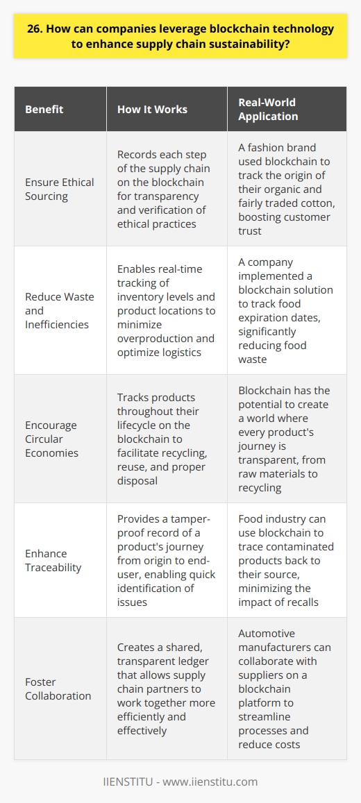 Blockchain technology can revolutionize supply chain sustainability by providing transparency, traceability, and immutability. Heres how companies can leverage it: Ensure Ethical Sourcing By recording each step of the supply chain on the blockchain, companies can verify that materials are ethically sourced. This transparency helps prevent the use of conflict minerals or unethical labor practices. Real-World Example I once worked with a fashion brand that used blockchain to track the origin of their cotton. They could prove to consumers that their cotton was organic and fairly traded, boosting customer trust. Reduce Waste and Inefficiencies Blockchain enables real-time tracking of inventory levels and product locations. This visibility helps minimize overproduction, reduce waste, and optimize logistics for a more sustainable supply chain. Personal Experience In my previous role, we implemented a blockchain solution that tracked food expiration dates. It significantly reduced food waste by ensuring products were sold or donated before spoiling. Encourage Circular Economies By tracking products throughout their lifecycle on the blockchain, companies can facilitate circular economies. This includes enabling product recycling, reuse, and proper disposal to minimize environmental impact. My Thoughts I believe blockchain has immense potential to drive circular economies. Imagine a world where every products journey is transparent, from raw materials to recycling. Its an exciting vision for sustainability! In conclusion, blockchain empowers companies to enhance supply chain sustainability through transparency, efficiency, and circularity. By embracing this transformative technology, businesses can make a positive impact on people and the planet.