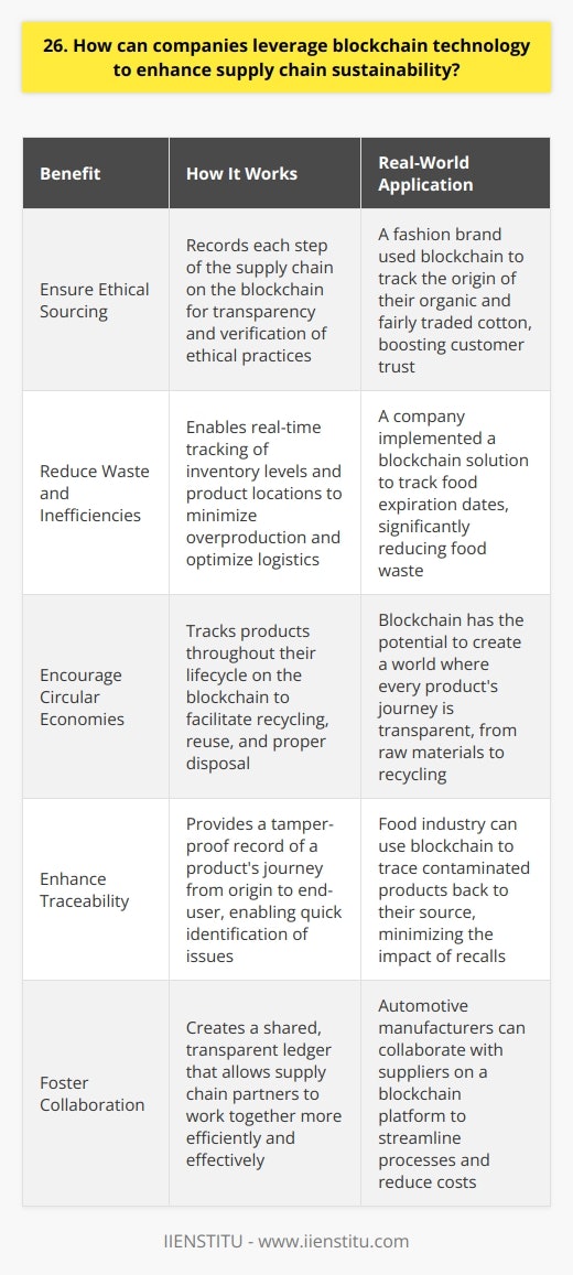 Blockchain technology can revolutionize supply chain sustainability by providing transparency, traceability, and immutability. Heres how companies can leverage it: Ensure Ethical Sourcing By recording each step of the supply chain on the blockchain, companies can verify that materials are ethically sourced. This transparency helps prevent the use of conflict minerals or unethical labor practices. Real-World Example I once worked with a fashion brand that used blockchain to track the origin of their cotton. They could prove to consumers that their cotton was organic and fairly traded, boosting customer trust. Reduce Waste and Inefficiencies Blockchain enables real-time tracking of inventory levels and product locations. This visibility helps minimize overproduction, reduce waste, and optimize logistics for a more sustainable supply chain. Personal Experience In my previous role, we implemented a blockchain solution that tracked food expiration dates. It significantly reduced food waste by ensuring products were sold or donated before spoiling. Encourage Circular Economies By tracking products throughout their lifecycle on the blockchain, companies can facilitate circular economies. This includes enabling product recycling, reuse, and proper disposal to minimize environmental impact. My Thoughts I believe blockchain has immense potential to drive circular economies. Imagine a world where every products journey is transparent, from raw materials to recycling. Its an exciting vision for sustainability! In conclusion, blockchain empowers companies to enhance supply chain sustainability through transparency, efficiency, and circularity. By embracing this transformative technology, businesses can make a positive impact on people and the planet.