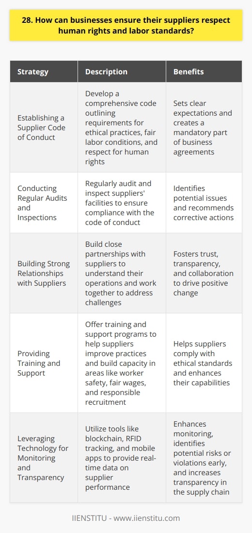 Businesses can ensure their suppliers respect human rights and labor standards by implementing several key strategies: Establishing a Supplier Code of Conduct I believe that setting clear expectations is crucial. Businesses should develop a comprehensive supplier code of conduct that outlines their requirements for ethical practices, fair labor conditions, and respect for human rights. This code should be communicated to all suppliers and made a mandatory part of any business agreement. Conducting Regular Audits and Inspections In my experience, actions speak louder than words. Businesses must regularly audit and inspect their suppliers facilities to ensure compliance with the code of conduct. These audits should be conducted by trained professionals who can identify potential issues and recommend corrective actions. Building Strong Relationships with Suppliers From what Ive seen, strong relationships foster trust and transparency. By building close partnerships with suppliers, businesses can better understand their operations and work together to address any challenges related to human rights or labor standards. Open communication and collaboration are key to driving positive change. Providing Training and Support Sometimes, suppliers may lack the knowledge or resources to fully comply with ethical standards. Thats why I think its important for businesses to offer training and support programs that help suppliers improve their practices and build capacity in areas like worker safety, fair wages, and responsible recruitment. Leveraging Technology for Monitoring and Transparency In todays digital age, businesses can harness technology to enhance monitoring and transparency throughout their supply chains. Tools like blockchain, RFID tracking, and mobile apps can provide real-time data on supplier performance and help identify potential risks or violations early on. Ultimately, ensuring respect for human rights and labor standards in the supply chain requires a proactive and multifaceted approach. By setting clear expectations, conducting regular oversight, building strong partnerships, providing support, and leveraging technology, businesses can drive meaningful progress and create a more ethical and sustainable supply chain.