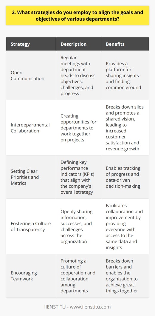 As a leader, I believe in fostering collaboration and aligning goals across departments. One key strategy I employ is open communication. I regularly meet with department heads to discuss their objectives, challenges, and progress. These meetings provide a platform for sharing insights and finding common ground. Encouraging Interdepartmental Collaboration I actively encourage cross-functional collaboration. By creating opportunities for departments to work together on projects, we break down silos and promote a shared vision. For example, in my previous role, I initiated a task force comprising members from marketing, sales, and product development. Together, they developed a unified strategy that boosted customer satisfaction and drove revenue growth. Setting Clear Priorities and Metrics To ensure everyone is working towards the same goals, I prioritize setting clear objectives and metrics. I work with each department to define key performance indicators (KPIs) that align with the companys overall strategy. By regularly monitoring and reporting on these KPIs, we can track progress and make data-driven decisions. Fostering a Culture of Transparency Transparency is crucial for aligning departments. I believe in openly sharing information, successes, and challenges across the organization. When everyone has access to the same data and insights, it becomes easier to identify areas for collaboration and improvement. Ultimately, aligning departments requires a combination of effective communication, collaboration, and clear goal-setting. By fostering a culture of transparency and teamwork, we can break down barriers and achieve great things together.