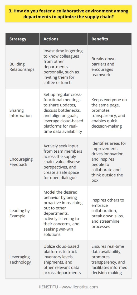 Throughout my career, Ive found that open communication is key to fostering collaboration between departments. I make it a priority to establish clear lines of communication with all stakeholders involved in the supply chain process. Building Relationships I invest time in building strong relationships with colleagues from other departments. Getting to know them personally helps break down barriers and encourages teamwork. I often invite them for coffee or lunch to discuss challenges and brainstorm solutions together. Sharing Information To optimize the supply chain, its crucial that everyone has access to the same information. I set up regular cross-functional meetings where we share updates, discuss bottlenecks, and align on goals. This keeps everyone on the same page and working towards a common objective. I also leverage technology to ensure real-time data is available to all departments. Cloud-based platforms allow us to track inventory levels, shipments, and more - promoting transparency and enabling quick decision-making. Encouraging Feedback I believe that the best ideas often come from those closest to the work. Thats why I actively seek input from team members across the supply chain. Their insights help identify areas for improvement and drive innovation. By valuing diverse perspectives and creating a safe space for open dialogue, Ive found that people are more willing to collaborate and think outside the box. Some of our most impactful optimizations have come from cross-functional brainstorming sessions! Leading by Example Ultimately, fostering a collaborative culture starts with leadership. I strive to model the behavior I want to see in my team. That means being proactive in reaching out to other departments, actively listening to their concerns, and always looking for win-win solutions. By demonstrating a commitment to collaboration myself, Ive found that it inspires others to do the same. Together, were able to break down silos, streamline processes, and deliver better results for the business.