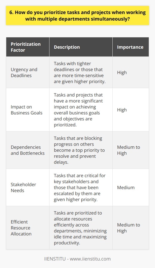 When working with multiple departments simultaneously, I prioritize tasks and projects based on several key factors: Urgency and Deadlines I always consider the urgency of each task and the deadlines associated with them. Tasks with tighter deadlines or those that are more time-sensitive naturally take priority. Impact on Business Goals I evaluate how each task or project aligns with the overall business goals and objectives. Those that have a more significant impact on achieving these goals are given higher priority. Dependencies and Bottlenecks I look for dependencies between tasks and departments. If one task is blocking progress on others, it becomes a top priority to resolve that bottleneck. Stakeholder Needs I consider the needs and expectations of various stakeholders involved in each project. I prioritize tasks that are critical for key stakeholders and those that have been escalated by them. Efficient Resource Allocation I aim to allocate resources efficiently across departments. I prioritize tasks that can be completed with available resources while minimizing idle time and maximizing productivity. By considering these factors and maintaining open communication with all departments, I can effectively prioritize and manage multiple tasks and projects simultaneously. Its a balancing act, but with careful planning and coordination, it can be done successfully.