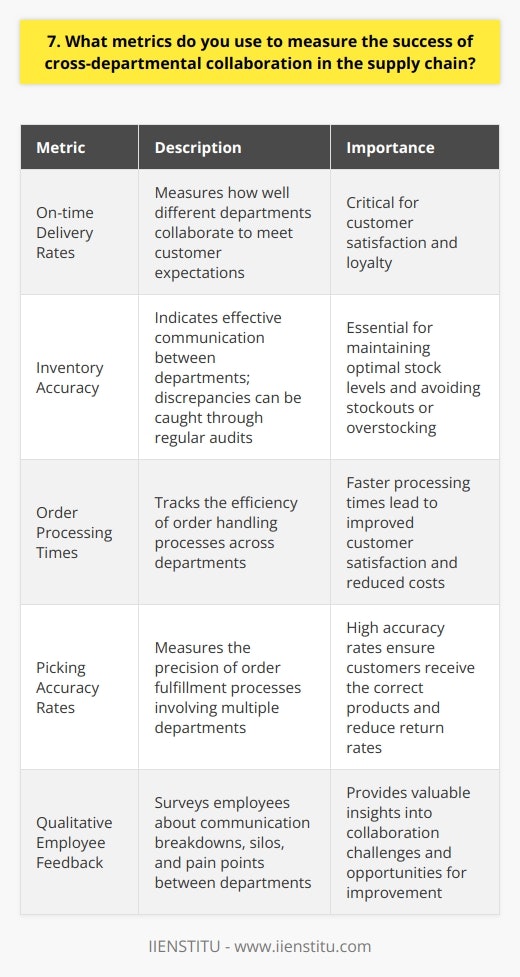 When measuring the success of cross-departmental collaboration in the supply chain, I focus on several key metrics. First and foremost, I look at  on-time delivery rates . This indicates how well different departments are working together to meet customer expectations. Another important metric is  inventory accuracy . If departments arent communicating effectively, discrepancies can crop up between actual and recorded stock levels. Regularly auditing inventory helps catch any issues. Efficiency Metrics I also track various  efficiency metrics  like order processing times, picking accuracy rates, and shipping costs per unit. Improvements in these areas often point to better collaboration and information sharing between procurement, warehousing, and logistics teams. For example, at my previous company, we noticed order processing was taking too long. After some cross-departmental brainstorming sessions, we developed a new system that reduced processing times by 20%. It was immensely satisfying to see everyone come together to solve the problem. Qualitative Feedback Quantitative data tells an important part of the story, but I believe  qualitative feedback  is equally vital. Regularly surveying employees about communication breakdowns, silos, or other pain points provides valuable insights you cant get from numbers alone. In my experience, the most successful supply chain operations foster a culture of open dialogue between departments. People feel safe offering suggestions and constructive criticism. When I see this happening, I know interdepartmental collaboration is on the right track. Ultimately, theres no single metric that perfectly encapsulates cross-departmental collaboration. Its about looking at a constellation of quantitative and qualitative indicators to get the full picture. By monitoring this data mix, I can assess strengths, weaknesses, and opportunities for improvement.