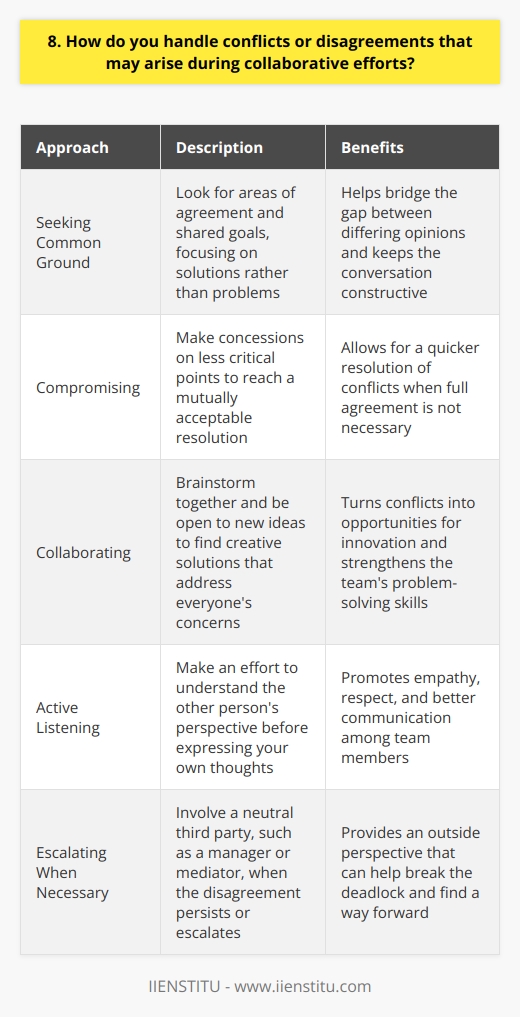 When faced with conflicts or disagreements during collaborative efforts, I believe in addressing them promptly and professionally. I try to actively listen to understand the other persons perspective before expressing my own thoughts. By maintaining an open and respectful dialogue, I find that most issues can be resolved amicably. Seeking Common Ground One approach I take is to look for areas of agreement and shared goals. Even if we have differing opinions on how to get there, reminding ourselves of our common objectives can help bridge the gap. Ive found that focusing on solutions rather than dwelling on problems keeps the conversation constructive. Compromising and Collaborating In some cases, compromising on less critical points can lead to a mutually acceptable resolution. However, for more complex issues, I believe in collaborating to find creative solutions that address everyones concerns. By brainstorming together and being open to new ideas, Ive been part of teams that turned conflicts into opportunities for innovation. Escalating When Necessary If, despite our best efforts, the disagreement persists or escalates, Im not afraid to involve a neutral third party, like a manager or mediator. Sometimes an outside perspective can help break the deadlock and find a way forward. At the end of the day, I believe that handling conflicts with empathy, respect, and a focus on resolution is key to maintaining healthy collaborative relationships. These experiences have taught me the importance of being a good listener, communicator, and problem-solver.