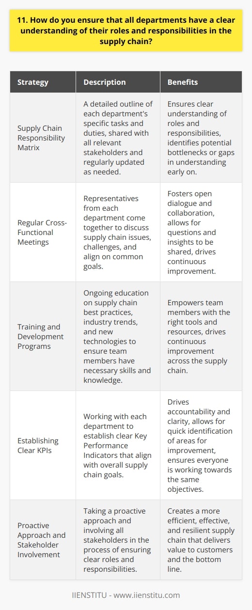 As a supply chain manager, I believe that clear communication is key to ensuring that all departments understand their roles and responsibilities. I start by creating a detailed Supply Chain Responsibility Matrix that outlines each departments specific tasks and duties. This matrix is shared with all relevant stakeholders and regularly updated as needed. Regular Cross-Functional Meetings I also organize regular cross-functional meetings where representatives from each department come together to discuss supply chain issues and challenges. These meetings provide an opportunity for everyone to ask questions, share insights, and align on common goals. By fostering open dialogue and collaboration, we can identify potential bottlenecks or gaps in understanding early on. Training and Development In addition, I invest in training and development programs to ensure that all team members have the necessary skills and knowledge to perform their roles effectively. This includes providing ongoing education on supply chain best practices, industry trends, and new technologies. By empowering our people with the right tools and resources, we can drive continuous improvement across the supply chain. Measuring Performance Finally, I believe in the power of data and metrics to drive accountability and clarity. I work with each department to establish clear KPIs that align with our overall supply chain goals. By regularly tracking and reporting on these metrics, we can quickly identify areas for improvement and ensure that everyone is working towards the same objectives. At the end of the day, ensuring clear roles and responsibilities in the supply chain requires a combination of communication, collaboration, and continuous improvement. By taking a proactive approach and involving all stakeholders in the process, we can create a more efficient, effective, and resilient supply chain that delivers value to our customers and our bottom line.