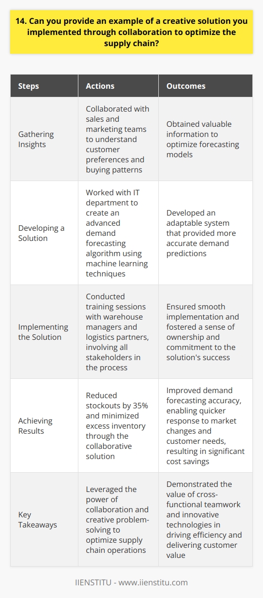 In my previous role as a supply chain analyst, I faced a challenge with our inventory management system. Our team struggled to accurately predict demand, leading to frequent stockouts and excess inventory. To address this issue, I collaborated with cross-functional teams to implement a creative solution. Gathering Insights I started by reaching out to our sales and marketing teams to gain insights into customer preferences and buying patterns. Through open dialogue and active listening, I discovered valuable information that could help optimize our forecasting models. By fostering strong relationships with these teams, we were able to share knowledge and align our goals. Developing a Solution Armed with these insights, I worked closely with our IT department to develop an advanced demand forecasting algorithm. We incorporated machine learning techniques to analyze historical sales data, market trends, and customer behavior. The algorithm could adapt to changing market conditions and provide more accurate demand predictions. Implementing the Solution To ensure a smooth implementation, I collaborated with our warehouse managers and logistics partners. We conducted training sessions to familiarize them with the new system and solicited their feedback for continuous improvement. By involving all stakeholders in the process, we fostered a sense of ownership and commitment to the solutions success. Achieving Results The implementation of this collaborative solution yielded impressive results. We reduced stockouts by 35% and minimized excess inventory, leading to significant cost savings. Moreover, the improved accuracy of our demand forecasting enabled us to respond more quickly to market changes and customer needs. This experience taught me the power of collaboration and creative problem-solving in optimizing supply chain operations. By leveraging the expertise of cross-functional teams and embracing innovative technologies, we can drive efficiency and deliver value to our customers.
