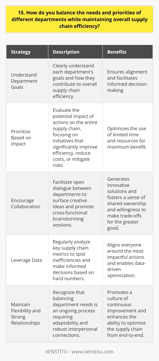 When balancing the needs and priorities of different departments, I always keep the big picture in mind. I start by clearly understanding each departments goals and how they contribute to overall supply chain efficiency. Regular communication is key – I schedule frequent check-ins with department heads to stay aligned. Prioritizing based on impact To determine which departments needs to prioritize, I evaluate the potential impact on the entire supply chain. I ask myself,  Which actions will most significantly improve efficiency, reduce costs, or mitigate risks?  By focusing on high-leverage initiatives, I can make the most of limited time and resources. Encouraging collaboration In my experience, the best solutions come from collaboration. I facilitate open dialogue between departments to surface creative ideas. Just last month, I organized a cross-functional brainstorming session that generated several promising process improvements. When departments feel heard and valued, theyre more willing to make trade-offs for the greater good. Leveraging data Data is a powerful tool for finding the right balance. I regularly analyze key supply chain metrics to spot inefficiencies and make informed decisions. For example, if inventory levels are creeping up, Ill work with the purchasing team to adjust order quantities. Hard numbers help align everyone around the most impactful actions. Ultimately, balancing department needs is an ongoing process that requires flexibility and strong relationships. By keeping the end goal in sight and promoting teamwork, Im able to optimize the supply chain from end-to-end.