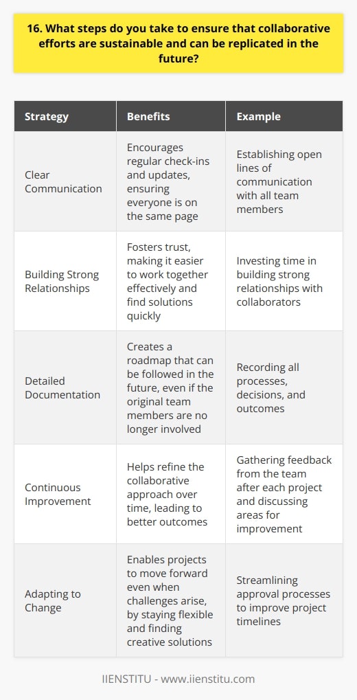 To ensure collaborative efforts are sustainable and replicable, I focus on clear communication and documentation. I establish open lines of communication with all team members, encouraging regular check-ins and updates. Building Strong Relationships I invest time in building strong relationships with collaborators. This fosters trust, making it easier to work together effectively. When challenges arise, having that foundation of trust allows us to find solutions more quickly. Detailed Documentation Thorough documentation is key to replicating successful collaborations. I make sure to record all processes, decisions, and outcomes. This creates a roadmap that can be followed in the future, even if the original team members are no longer involved. Continuous Improvement Im always looking for ways to improve our collaborative processes. After each project, I gather feedback from the team. We discuss what worked well and identify areas for improvement. This helps us refine our approach over time. For example, on a recent marketing campaign, we realized our approval process was causing delays. We streamlined it for the next project, which significantly improved our timeline. Adapting to Change Collaboration often involves adapting to change, whether its shifting priorities or unexpected obstacles. I stay flexible and focus on finding creative solutions. By being adaptable, we can keep projects moving forward even when challenges arise. Ultimately, the key to sustainable collaboration is building strong relationships, documenting processes, and continuously improving. By focusing on these areas, Ive been able to lead collaborations that deliver long-term results.