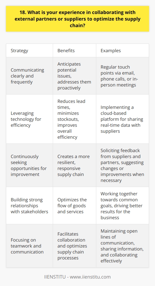 Throughout my career, Ive had the opportunity to collaborate closely with external partners and suppliers to streamline supply chain processes. I believe that building strong relationships with these stakeholders is key to optimizing the flow of goods and services. Communicating Clearly and Frequently One of the most important aspects of collaborating with external partners is maintaining clear, open lines of communication. I make it a point to touch base regularly, whether through email, phone calls, or in-person meetings. By keeping everyone in the loop, we can anticipate potential issues and address them proactively. Leveraging Technology for Efficiency Im also a big believer in using technology to facilitate collaboration and optimize supply chain processes. In my previous role, I worked with our IT team to implement a cloud-based platform that allowed us to share real-time data with our suppliers. This helped us reduce lead times, minimize stockouts, and improve overall efficiency. Continuously Seeking Opportunities for Improvement Finally, Im always looking for ways to improve our supply chain partnerships. I regularly solicit feedback from our suppliers and partners, and Im not afraid to suggest changes or improvements when necessary. By continuously refining our processes and strengthening our relationships, we can create a more resilient, responsive supply chain. At the end of the day, collaborating with external partners and suppliers is all about teamwork and communication. By working together towards common goals, we can optimize the supply chain and drive better results for the business.