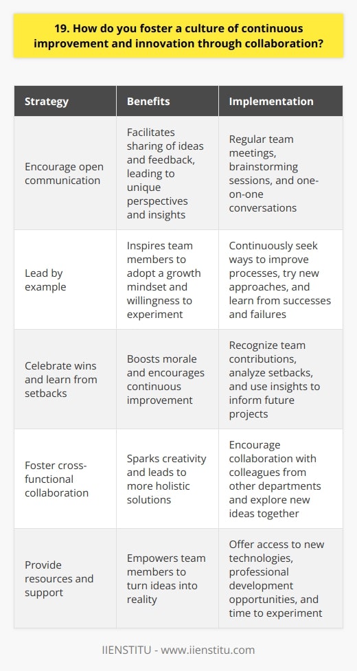 I believe that fostering a culture of continuous improvement and innovation through collaboration is essential for any organizations success. Here are some ways I strive to achieve this: Encourage open communication I make sure to create an environment where everyone feels comfortable sharing their ideas and feedback. Regular team meetings, brainstorming sessions, and one-on-one conversations help facilitate this open dialogue. When people feel heard and valued, theyre more likely to contribute their unique perspectives and insights. Lead by example As a leader, I believe in modeling the behavior I want to see in my team. Im always looking for ways to improve processes, try new approaches, and learn from both successes and failures. By demonstrating a growth mindset and willingness to experiment, I inspire my team to do the same. Celebrate wins and learn from setbacks When the team achieves a goal or makes a breakthrough, we take time to celebrate and recognize everyones contributions. However, we also view setbacks as opportunities to learn and grow. We analyze what went wrong, brainstorm solutions, and use those insights to inform future projects. Foster cross-functional collaboration Innovation often happens at the intersection of different disciplines and perspectives. I encourage my team to collaborate with colleagues from other departments, share knowledge, and explore new ideas together. This helps break down silos, sparks creativity, and leads to more holistic solutions. Provide resources and support To truly foster innovation, its important to give team members the tools, training, and support they need to succeed. Whether its access to new technologies, professional development opportunities, or simply the time and space to experiment, I make sure my team has the resources to turn their ideas into reality. By creating a culture of trust, experimentation, and collaboration, I believe we can unlock the full potential of our team and drive meaningful innovation for the organization.