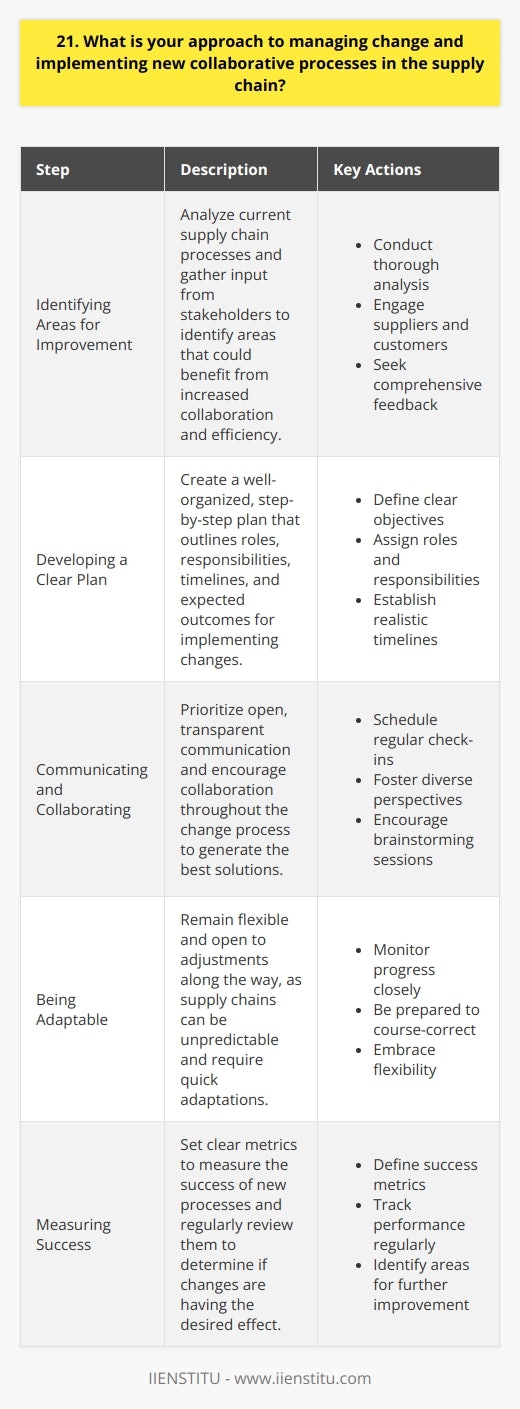 When it comes to managing change and implementing new collaborative processes in the supply chain, I believe in a proactive and inclusive approach. Ive found that effective communication is key to getting everyone on board with new initiatives. Identifying Areas for Improvement The first step is to carefully analyze the current supply chain processes and identify areas that could benefit from increased collaboration and efficiency. I like to gather input from all stakeholders, from suppliers to end customers, to get a comprehensive view. Developing a Clear Plan Once improvement areas are identified, I work on developing a clear, step-by-step plan for implementing changes. The plan should outline roles, responsibilities, timelines, and expected outcomes. Ive learned that presenting a well-organized plan helps get buy-in from the team. Communicating and Collaborating Throughout the change process, I prioritize open, transparent communication. I schedule regular check-ins with the team to discuss progress, challenges, and ideas. Collaboration is encouraged – some of the best solutions come from brainstorming sessions with diverse perspectives. Being Adaptable While having a plan is important, I also remain flexible and open to adjustments along the way. Supply chains can be unpredictable, so being able to adapt quickly is crucial. If something isnt working, Im not afraid to course-correct. Measuring Success Finally, I believe in setting clear metrics to measure the success of new processes. This could include things like reduced lead times, increased order accuracy, or improved customer satisfaction scores. Regularly reviewing these metrics helps determine if the changes are having the desired effect and where further adjustments may be needed. Overall, my approach is about being proactive, communicative, collaborative, and adaptable. By involving the right people, setting clear goals, and staying flexible, I believe we can successfully navigate change and drive meaningful improvements in the supply chain.