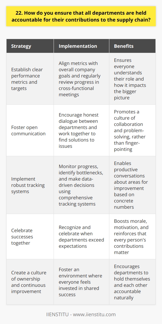 In my experience, effective supply chain management requires close collaboration and accountability across all departments. I believe in establishing clear performance metrics and targets for each team, aligned with overall company goals. Regular cross-functional meetings help ensure everyone understands their role and how it impacts the bigger picture. Foster Open Communication I encourage open, honest dialogue between departments. If issues arise, we work together to find solutions. Finger-pointing is counterproductive; instead, I emphasize that were all on the same team, striving towards mutual success. Implement Robust Tracking Systems To hold departments accountable, I implement comprehensive tracking systems. This allows us to monitor progress, identify bottlenecks, and make data-driven decisions. With concrete numbers, its easier to have productive conversations about areas for improvement. Celebrate Successes Together When departments exceed expectations, I make sure to recognize and celebrate those wins. Acknowledging strong performance boosts morale and motivation. It reinforces that every persons contributions matter in keeping our supply chain running smoothly. At the end of the day, accountability stems from a culture of ownership, collaboration, and continuous improvement. By creating an environment where everyone feels invested in our shared success, departments naturally hold themselves and each other accountable.