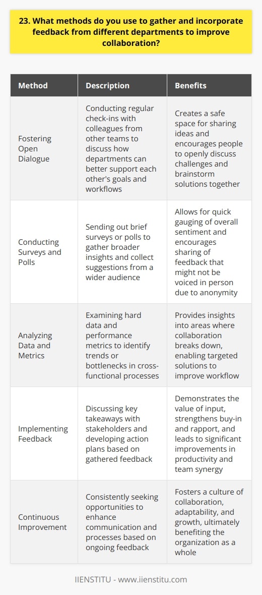 As a team player, I believe in the power of collaboration and open communication across departments. I actively seek feedback from colleagues to identify areas where we can work together more effectively. Fostering Open Dialogue I make a point to have regular check-ins with members of other teams. During these conversations, I ask for their honest input on how our departments can better support each others goals and workflows. By creating a safe space for sharing ideas, Ive found that people are more willing to open up about challenges and brainstorm solutions together. Conducting Surveys and Polls To gather broader insights, I occasionally send out brief surveys or polls. These allow me to quickly gauge overall sentiment and collect suggestions from a wider audience. The anonymity often encourages people to share feedback they might hesitate to voice in person. Analyzing Data and Metrics I also look at hard data and performance metrics to spot trends or bottlenecks in cross-functional processes. If I notice an area where collaboration seems to break down frequently, I dig deeper to pinpoint the root causes. Armed with those insights, I can propose targeted solutions to smooth out the workflow. Implementing Feedback Of course, gathering feedback is just the first step. The key is acting on it! I always circle back with stakeholders to discuss key takeaways and develop an action plan. By demonstrating that I value their input and am committed to continuous improvement, I strengthen buy-in and rapport. Its incredibly rewarding to see how small tweaks in communication and processes can yield major gains in productivity and team synergy.
