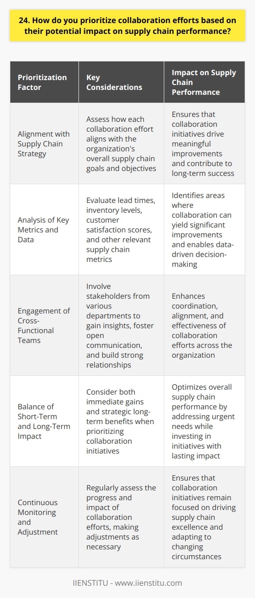 When prioritizing collaboration efforts based on their potential impact on supply chain performance, I first assess the urgency and importance of each initiative. I consider how each effort aligns with our overall supply chain strategy and goals. This helps me determine which collaborations will yield the greatest benefits for our organization. Analyzing Data and Metrics To make informed decisions, I analyze key supply chain metrics and data. I look at factors such as lead times, inventory levels, and customer satisfaction scores. By identifying areas where collaboration can drive significant improvements, I can prioritize efforts effectively. Engaging Cross-Functional Teams Collaboration often involves working with cross-functional teams. I engage stakeholders from various departments to gain insights into their challenges and requirements. By fostering open communication and building strong relationships, I can ensure that collaboration efforts are well-coordinated and aligned with business objectives. Balancing Short-Term and Long-Term Impact When prioritizing collaboration efforts, I strive to balance short-term gains with long-term strategic impact. While some initiatives may yield quick wins, others may require more time and resources but offer significant benefits in the long run. I carefully evaluate the trade-offs and make decisions that optimize overall supply chain performance. Continuously Monitoring and Adjusting Prioritizing collaboration efforts is an ongoing process. I continuously monitor the progress and impact of each initiative. If an effort is not delivering the expected results, Im not afraid to make adjustments or reallocate resources. By being adaptable and responsive, I can ensure that collaboration efforts remain focused on driving supply chain excellence. In my experience, effective prioritization of collaboration efforts requires a combination of strategic thinking, data-driven decision-making, and strong communication skills. By aligning efforts with business goals, engaging the right stakeholders, and continuously monitoring progress, I can maximize the impact of collaboration on supply chain performance.