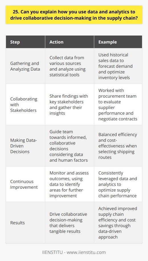 In my experience, leveraging data and analytics is crucial for driving collaborative decision-making in the supply chain. I believe in using a combination of quantitative and qualitative data to gain comprehensive insights. Gathering and Analyzing Data I start by gathering relevant data from various sources, such as ERP systems, supplier performance metrics, and market trends. Then, I analyze this data using statistical tools and techniques to identify patterns and trends. For example, at my previous company, I used historical sales data to forecast demand for the upcoming quarter. This helped us optimize inventory levels and reduce waste. Collaborating with Stakeholders Once I have analyzed the data, I share my findings with key stakeholders across the supply chain. I facilitate open discussions to gather their perspectives and insights. I remember a time when I worked closely with our procurement team to evaluate supplier performance. By combining data analysis with their on-the-ground knowledge, we identified areas for improvement and negotiated better contracts. Making Data-Driven Decisions Armed with data and stakeholder input, I guide the team towards making informed, collaborative decisions. I believe in considering both the numbers and the human factors involved. In one instance, our data showed that a particular shipping route was causing delays. However, after discussing with the logistics team, we realized that an alternative route would significantly increase costs. We found a middle ground that balanced efficiency and cost-effectiveness. Continuous Improvement I dont stop at just making decisions; I continuously monitor and assess the outcomes. I use data to track the impact of our choices and identify areas for further improvement. By consistently leveraging data and analytics, I have been able to drive collaborative decision-making that optimizes our supply chain performance. Its an approach Im passionate about and have seen deliver results time and again.