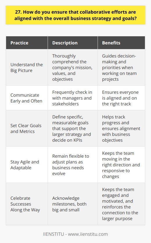 To ensure collaborative efforts align with business strategy and goals, I follow a few key practices: Understand the Big Picture I make sure to thoroughly understand the companys overall mission, values, and objectives. This helps guide my decision-making and priorities when working on team projects. Communicate Early and Often I check in frequently with managers and stakeholders to confirm were on the right track. Open communication keeps everyone aligned. Set Clear Goals and Metrics For each project, I work with the team to define specific, measurable goals that support the larger strategy. We decide on KPIs to track our progress. Stay Agile and Adaptable Business needs can evolve quickly. I stay flexible to adjust plans as needed to keep us moving in the right direction. Celebrate Successes Along the Way I find it motivating to acknowledge milestones, both big and small. Sharing wins keeps the team engaged and connected to our larger purpose. By following these practices, Im able to keep my collaborations aligned with the companys overall roadmap. Its rewarding to see how our work directly contributes to the organizations success.