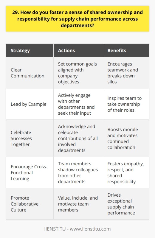 I believe that fostering a sense of shared ownership and responsibility for supply chain performance across departments is crucial. It starts with clear communication and setting common goals that align with the companys overall objectives. Regular cross-functional meetings and collaboration sessions help break down silos and encourage teamwork. Lead by Example As a manager, I strive to lead by example and demonstrate the importance of supply chain performance. I actively engage with other departments, seek their input, and show genuine interest in their challenges and successes. By walking the talk, I inspire my team to do the same and take ownership of their roles. Celebrate Successes Together When we achieve supply chain milestones or overcome obstacles, I make sure to acknowledge and celebrate the contributions of all departments involved. Sharing the wins and recognizing everyones efforts reinforces the idea that we are all in this together. It boosts morale and motivates people to continue collaborating towards common goals. Encourage Cross-Functional Learning I encourage my team members to spend time shadowing colleagues from other departments and learning about their roles and challenges. This cross-functional exposure helps them understand the bigger picture and how their actions impact others. It fosters empathy, respect, and a sense of shared responsibility for the entire supply chain. In my experience, when people feel valued, included, and motivated, they naturally take ownership of their work. By promoting a culture of collaboration, communication, and shared goals, I have seen teams come together and drive exceptional supply chain performance.