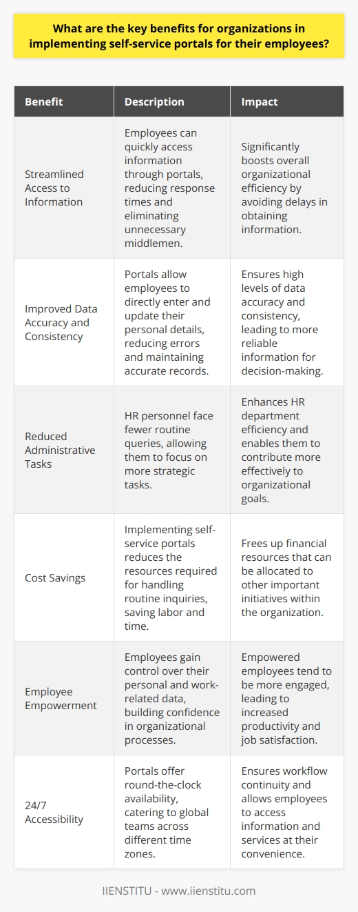 Enhancing Efficiency Through Self-Service Portals Organizations often seek to optimize their processes. The implementation of self-service portals stands tall as an innovative solution. Such portals offer a multitude of benefits. They principally streamline operations and foster autonomy among employees.  Streamlined Access to Information Employees gain quick access to information through portals. These gateways effectively reduce response times. They eliminate unnecessary middlemen. Employees avoid waiting on human resources for simple queries. In turn, this significantly boosts overall organizational efficiency.  Improved Data Accuracy and Consistency Portals promote accurate data entry by employees themselves. This direct involvement reduces errors. Employees update their personal details with ease. Consequently, records maintain a high level of accuracy and consistency.  Reduced Administrative Tasks Administrative burdens lessen. HR personnel face smaller query volumes. They concentrate on more strategic tasks. This focus shift enhances their contributions. In turn, it boosts HR department efficiency. Cost Savings Implementing self-service portals leads to cost savings. Fewer resources go towards routine inquiries. The organization saves on labor and time. Such savings can fund other important initiatives. Employee Empowerment Employees control their personal and work-related data. This control empowers them. It builds their confidence in organizational processes. Empowered employees tend to be more engaged. Greater engagement often results in increased productivity. 24/7 Accessibility Portals offer round-the-clock availability. Employees access them anytime. They cater to global teams across time zones. This continual access ensures workflow continuity.  Enhanced Communication Self-service portals facilitate better communication. They serve as a central platform for announcements. Important information reaches employees directly. This clarity prevents miscommunication.  Customization and Personalization Portals can tailor to individual needs. Personalized experiences arise. Employees receive relevant content and tools. Customization enhances their experience. It increases the likelihood of portal use. Fostering a Culture of Self-Service Self-service becomes part of the organizational culture. It promotes efficiency and self-reliance. Such a culture aligns with modern workplace expectations. It resonates with tech-savvy employees. In conclusion, self-service portals offer clear advantages. They optimize business processes and empower employees. Organizations that adopt these solutions often witness a significant return on investment.
