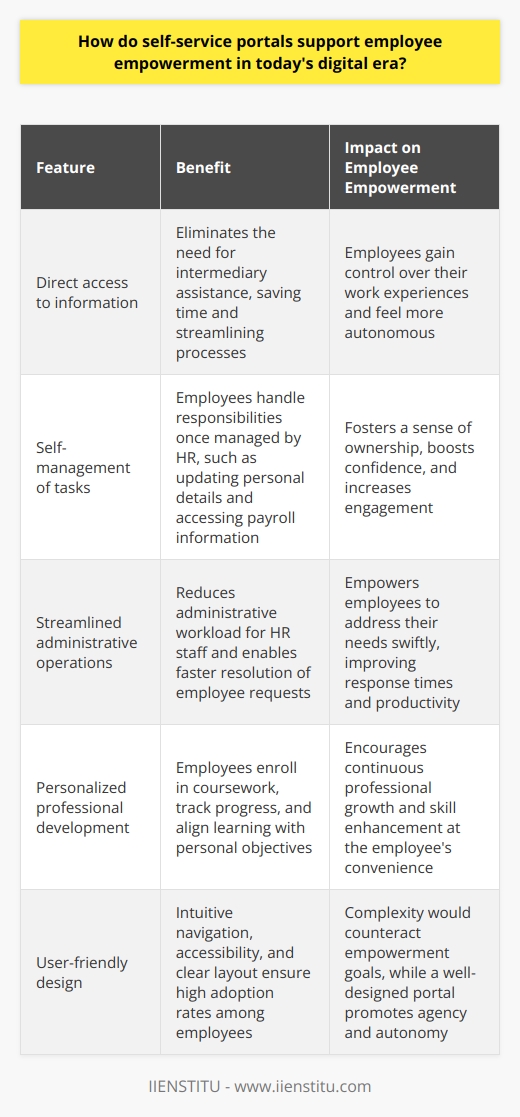 Introduction to Self-Service Portals and Employee Empowerment Self-service portals have become a cornerstone for businesses seeking to empower their employees. They are online gateways. These gateways provide access to information and resources. They enable employees to complete tasks related to their employment. Self-service portals are integral to firms in the digital era. They promote autonomy. They enhance efficiency. They reshape how employees interact with corporate systems and policies. The Role of Technology in Employee Empowerment The digital era we live in has redefined work. Technology is at the forefront of this transformation. It underscores a fundamental shift in the workplace. Employees now seek control over their work experiences. They demand tools that provide flexibilities, such as self-service portals. Ease of Access to Information Self-service portals grant employees direct access to information. This direct access dispels the need for intermediary assistance. Employees find the data they need when they need it. As a result, they save time. They avoid complexities. They streamline processes. Enhanced Autonomy These portals empower employees to manage their own tasks. This fosters a sense of ownership. Responsibilities once handled by HR are now in their hands. They manage their personal details. They access payroll information. They update profiles. This autonomy boosts their confidence and engagement. Streamlined Operations through Employee Self-Service -  Reduction in Administrative Workload      Employees complete tasks without HR intervention. They view pay slips. They request time off. They enroll in benefits. This cuts the administrative burden. It frees HR staff for more strategic roles. -  Faster Resolution of Employee Requests   Self-service results in quicker task completion. Employees address their needs swiftly. They no longer wait on HR. Response times improve. Productivity rises. Empowerment in Learning and Development Personalized Professional Development Employees use self-service for training. They enroll in coursework. They track their own progress. Learning becomes customized. It aligns with personal objectives. It encourages continuous professional growth. Skill Enhancement at Convenience Learning schedules are flexible. Employees engage on their own terms. They access materials anytime. They adapt learning to their pace. This flexibility empowers them further. The Importance of User-Friendly Design Design plays a critical role. Portals need to be intuitive. They need to be accessible. They need clear navigation. These features ensure adoption by employees. Complexity would counteract empowerment goals.  Conclusion: The Empowering Effect of Self-Service Portals Self-service in the workplace is transformative. It signals a shift in power. Employees gain more control. They access tools that enable them to work smarter. They participate more in their professional development. Portals promote a sense of agency. This agency is core to true empowerment. In sum, self-service portals are empowering tools. They are essential for businesses invested in their workforce. They build a more responsive, engaged, and autonomous employee base.