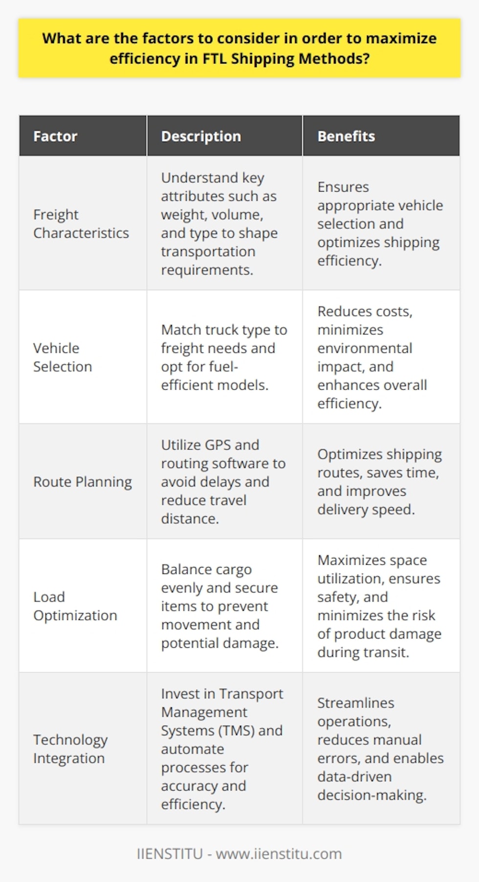 Full Truckload (FTL) Shipping Efficiency Understand Freight Characteristics Maximizing efficiency in FTL shipping starts with understanding  freight characteristics . Key attributes include weight, volume, and type. These shape transportation requirements. Select the Appropriate Vehicle Vehicle selection impacts efficiency. Match truck type to freight needs. Opt for fuel-efficient models to reduce costs and environmental impact. Optimize Route Planning Smart route planning is essential. Utilize GPS and routing software. These tools avoid delays and reduce travel distance. Implement Load Optimization Correct load optimization ensures safety and maximizes space. Balance the cargo evenly. Secure all items to prevent movement and potential damage. Schedule Wisely Careful scheduling avoids waiting times. Align pickups and deliveries with operational hours. Prevent detention and demurrage fees. Maintain Good Carrier Relationships Good relationships with carriers bring multiple benefits. Foster communication and negotiate better rates. Reliable partners offer consistency and quality service. Leverage Technology Invest in technology to streamline processes. Use Transport Management Systems (TMS). Automate for accuracy and efficiency. Monitor Regulatory Compliance Stay current with regulations. Compliance avoids fines and delays. It also ensures road safety. Focus on Continuous Improvement Continuous improvement is key. Analyze performance data regularly. Adjust strategies as needed to achieve peak efficiency. Train and Empower Employees Effective training for staff matters. Empower employees with knowledge and tools. They manage shipments more efficiently.  Consider Environmental Impact Factor in sustainability. Opt for eco-friendly practices. Reduce carbon footprint and promote corporate responsibility. In conclusion, consider all these factors. They collectively maximize FTL shipping efficiency. Efficiency leads to cost savings and improved service delivery.