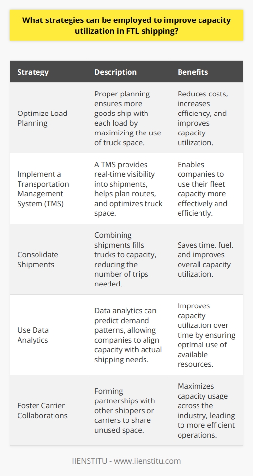 Understanding Capacity Utilization Capacity utilization measures how much of a companys potential output it actually achieves. In full truckload (FTL) shipping, it reflects the use of truck space on shipments. High utilization rates mean operations run close to full potential. Strategies for Improvement Optimize Load Planning Load planning  is crucial. It affects how much cargo fits into a truck. Proper planning ensures more goods ship with each load. This reduces costs and increases efficiency. Implement a Transportation Management System (TMS) A  TMS  provides real-time visibility into shipments. It helps plan routes and optimize truck space. With it, companies use their fleet capacity well. Consolidate Shipments Combining shipments fills trucks to capacity. This process lowers the number of trips needed. It saves both time and fuel. Use Data Analytics Data analytics  can predict demand patterns. It allows companies to align capacity with actual shipping needs. Over time, this improves capacity utilization. Foster Carrier Collaborations Form partnerships with other shippers or carriers. Such collaborations can share unused space. This strategy maximizes capacity usage across the industry. Schedule Effectively Effective scheduling minimizes delays. It ensures trucks load and depart on time. This practice makes better use of available capacity. Regularly Review Routes Constant review of shipping routes is necessary. It helps to identify quicker, more efficient paths. This leads to better capacity utilization as well. Train Employees Well-trained employees pack trucks more effectively. This results in higher capacity utilization. Focus on both skills development and best practices. Invest in the Right Equipment The right equipment can handle cargo better. It fits more into each truck. For instance, investing in pallet inverters can optimize space usage. Offer Dynamic Pricing Dynamic pricing encourages customers to ship at off-peak times. More evenly distributed shipments lead to higher overall capacity utilization. Monitor Key Performance Indicators (KPIs) Monitor KPIs to track progress. These include load times, utilization rates, and on-time deliveries. Adjust strategies based on these metrics. Adopt Lean Philosophy A lean approach focuses on reducing waste. Apply this to load planning and scheduling. It generally leads to improvements in capacity utilization. Encourage Feedback Seek feedback from drivers and loaders. Their hands-on experience often reveals insights. These can refine strategies for better capacity utilization. Maintain Flexibility The shipping industry is dynamic. Always be ready to adapt strategies as necessary. This flexibility helps maintain high capacity utilization rates amidst changes. In conclusion, improving FTL shipping capacity utilization requires a mix of technological tools, strategic planning, and employee engagement. Regularly employ these strategies for effective and efficient shipping operations.