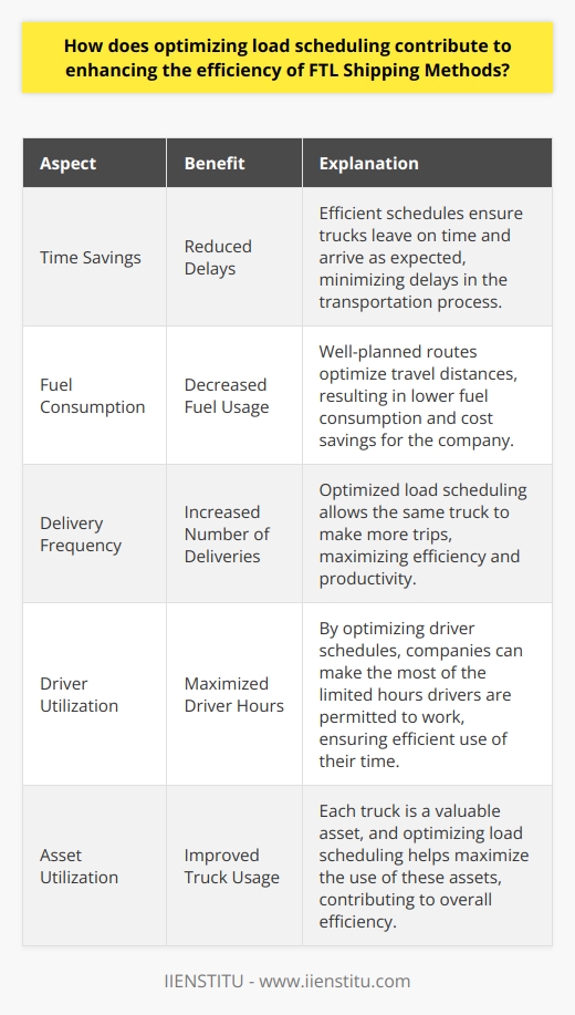 Optimization in FTL Shipping Full truckload (FTL) shipping  is vital. Companies rely on it. Efficiency here matters. It saves time. It saves money. It delivers goods faster. But how? Focus on load scheduling. Its a key aspect. The Role of Load Scheduling Load scheduling is critical. It involves planning. It dictates pickup and delivery. It affects the entire transportation process. Smart scheduling requires strategy. It demands coordination. Benefits of Optimized Scheduling Savings on time  are apparent. Efficient schedules reduce delays. Trucks leave on time. They arrive as expected. Fuel consumption drops . Well-planned routes mean shorter distances. Less fuel is necessary. More deliveries occur . The same truck, more trips. That is efficiency.  Driver hours are maximized . Drivers have limited time. Use it well. Optimize their schedules. Asset utilization improves . Each truck is an asset. Maximizing its use is key. Increased Efficiency Through Load Scheduling Strategic Planning Optimizing requires analysis. Examine historical data. Predict future needs. Apply this information. Anticipating Challenges Weather can disrupt. Traffic can delay. Planning ahead avoids these. It ensures punctuality. Using Technology Technology is helpful. GPS tracking aids planning. Automated systems manage schedules. These tools are indispensable. Flexibility is Key Adapt schedules if needed. Change plans swiftly. Flexibility prevents downtime. It maintains efficiency. Optimized load scheduling is crucial. It enhances FTL efficiency. It requires smart planning. It utilizes technology. It embraces flexibility. It anticipates challenges. The result? On-time deliveries. Reduced costs. Happy customers.