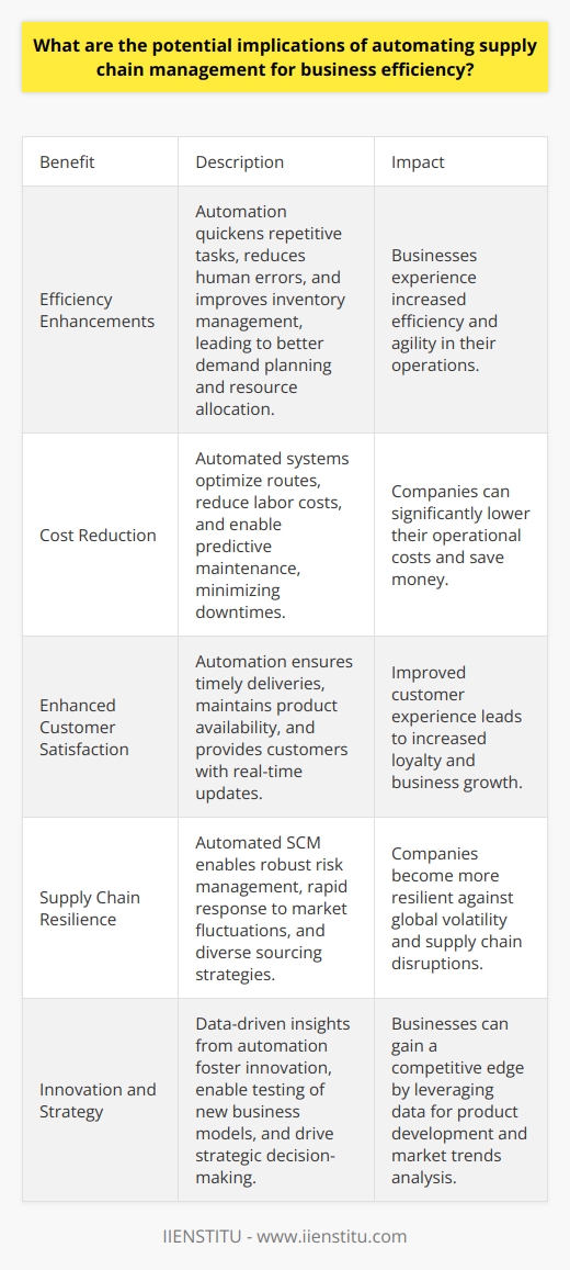 Understanding Supply Chain Automation Supply chain management (SCM) stands as a critical component of modern business operations. It streamlines all steps from procurement to product delivery. Automating SCM introduces robotics, artificial intelligence (AI), and advanced analytics. Here, we explore the myriad implications of such advancements. Efficiency Enhancements Automation quickens repetitive tasks. It reduces human errors markedly. This shift boosts efficiency and agility. Businesses witness improved inventory management. They enjoy real-time data analytics and forecasting. These developments aid in demand planning and resource allocation. Cost Reduction Automated systems curtail operational costs. They do this by optimizing routes and load planning. Lower labor costs arise from reduced manual intervention. Predictive maintenance anticipates machinery issues. It prevents prolonged downtimes, saving money. Employee Impact Automation alters the workforce landscape. Routine jobs become automated, leading to job displacement. Upskilling becomes necessary for affected workers. Automation demands new skills in data analysis and system management. Employees must adapt to collaboration with smart machines. Enhanced Customer Satisfaction Customers expect fast, reliable service. Automation helps meet these expectations. It ensures timely deliveries through optimized routes. Inventory accuracy minimizes stockouts. It helps maintain product availability. Enhanced tracking systems provide customers with real-time updates. These factors together improve overall customer experience. Supply Chain Resilience Automated SCM buffers against disruptions. It does this through robust risk management. It allows for rapid response to fluctuations in supply and demand. Diverse sourcing strategies emerge from data analytics. These strategies fortify the supply chain against global volatility. Innovation and Strategy Automation fosters innovation. Companies employ data-driven insights for strategic decisions. They can test new business models with greater agility. The data enables a deeper understanding of market trends. This knowledge drives innovative product development. Implications Across Business Spheres Smaller Businesses Automation may seem out of reach for smaller firms. Yet, scalable solutions exist. Smaller players can leverage technology for competitive advantage. They must consider initial investment costs versus long-term benefits. Environmental Impact Sustainable practices align with automated systems. Reduction in waste and improved route planning cut carbon footprints. Companies adopting green initiatives benefit from positive public perception. Regulatory Compliance Automated systems ensure regulatory adherence. They track and document compliance with ease. This reduces the risk of legal penalties. Conclusion Automating SCM comes with both promises and challenges. It drives business efficiency and agility. It impacts employment but also creates opportunities for upskilling. It makes companies more resilient to market and supply shocks. It enables eco-friendlier operations and ensures compliance with regulations. For businesses willing to navigate the complexities, the rewards can be significant. The key lies in embracing change and investing in human capital to complement these technological advances.