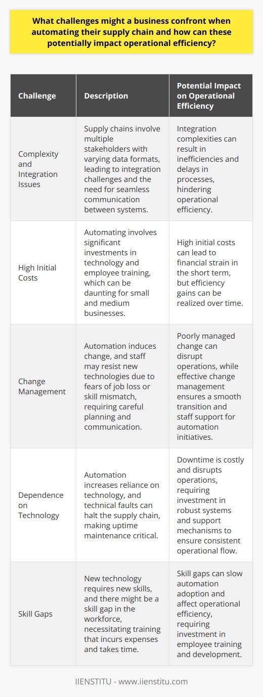 Introduction to Supply Chain Automation Challenges As businesses strive for efficiency, they often turn to automation. The supply chain is no exception. Automating can streamline operations. Yet, it carries unique challenges. These can affect operational efficiency. Complexity and Integration Issues Supply chains are complex networks. They comprise multiple stakeholders. Automation requires integrating various systems. Lack of standardization often persists. Data formats vary among partners. This creates integration challenges. Systems must communicate seamlessly for effective automation. Integration complexities can result in inefficiencies. They can also lead to delays in processes. High Initial Costs Automating involves significant investments. The costs are initially high. Small and medium businesses find this daunting. High costs stem from buying technology. They also come from training employees. Over time, these can lead to efficiency gains. Yet, the short-term impact is often financial strain. Change Management Automation induces change. Staff may resist new technologies. They might fear job loss or skill mismatch. Managing this change is critical. It requires careful planning and communication. Change management is vital for smooth transition. It ensures staff support automation initiatives. Poorly managed change can disrupt operations. Dependence on Technology Automation increases technology reliance. Technical faults can halt the supply chain. Maintaining uptime becomes critical. Downtime is costly and disrupts operations. Companies must invest in robust systems. They also need good support mechanisms. This ensures consistent operational flow. Data Privacy and Security Automation relies on data sharing. This heightens privacy and security concerns. Companies must protect sensitive information. They need strong cybersecurity measures. Data breaches can have catastrophic effects. They also damage customer trust. Robust security protocols are essential. Skill Gaps New technology requires new skills. There might be a skill gap in the workforce. Training is necessary. It incurs expenses and takes time. Skill gaps can slow automation adoption. They can also affect operational efficiency. Scalability Business needs evolve over time. Automated systems must scale accordingly. Some technologies offer limited scalability. This can limit business growth. It might also require additional future investments. Scalability is key for long-term efficiency. Conclusion on Automation Challenges In conclusion, automating the supply chain is not simple. Challenges abound. They range from complex integration issues to data security concerns. Businesses must navigate these carefully. Doing so ensures automation boosts, not hinders, operational efficiency.