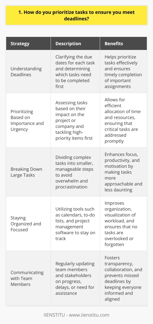 When it comes to prioritizing tasks and meeting deadlines, I have a few strategies that have worked well for me. First, I always make sure to have a clear understanding of the deadline for each task. This helps me determine which tasks need to be completed first and which ones can wait a bit longer. Prioritizing Based on Importance and Urgency Once I know the deadlines, I prioritize my tasks based on their importance and urgency. I ask myself,  Which tasks will have the biggest impact on the project or the company?  Those are the ones that I tackle first. Breaking Down Large Tasks If I have a large task that seems overwhelming, I break it down into smaller, more manageable steps. This makes it easier to focus on one thing at a time and helps me avoid procrastination. Staying Organized and Focused I also use tools like calendars, to-do lists, and project management software to stay organized and on track. These tools help me visualize my workload and ensure that nothing falls through the cracks. Communicating with Team Members Finally, I make sure to communicate regularly with my team members and stakeholders. If Im running behind on a task or need help, I let them know as soon as possible. This helps prevent missed deadlines and keeps everyone on the same page. By following these strategies, Ive been able to consistently meet deadlines and deliver high-quality work. Its not always easy, but with a little planning and organization, its definitely achievable.