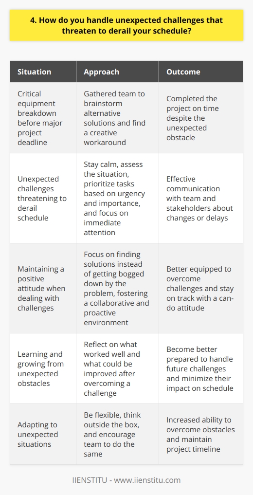 When faced with unexpected challenges that threaten to derail my schedule, I stay calm and assess the situation. I prioritize tasks based on urgency and importance, focusing on what needs immediate attention. Effective communication is key in these situations, so I keep my team and stakeholders informed about any changes or delays. Adapt and Be Flexible One time, a critical piece of equipment broke down just before a major project deadline. Instead of panicking, I quickly gathered my team to brainstorm alternative solutions. We ended up finding a creative workaround that allowed us to complete the project on time. This experience taught me the importance of being adaptable and thinking outside the box when faced with unexpected obstacles. Stay Positive and Solution-Oriented I believe that maintaining a positive attitude is essential when dealing with challenges. Instead of getting bogged down by the problem, I focus on finding solutions. I encourage my team to do the same, fostering a collaborative and proactive environment. By approaching challenges with a can-do attitude, we are better equipped to overcome them and stay on track. Learn and Grow Every challenge presents an opportunity to learn and grow. After overcoming an unexpected obstacle, I take the time to reflect on what worked well and what could be improved. By continuously learning from these experiences, I become better prepared to handle future challenges and minimize their impact on my schedule.