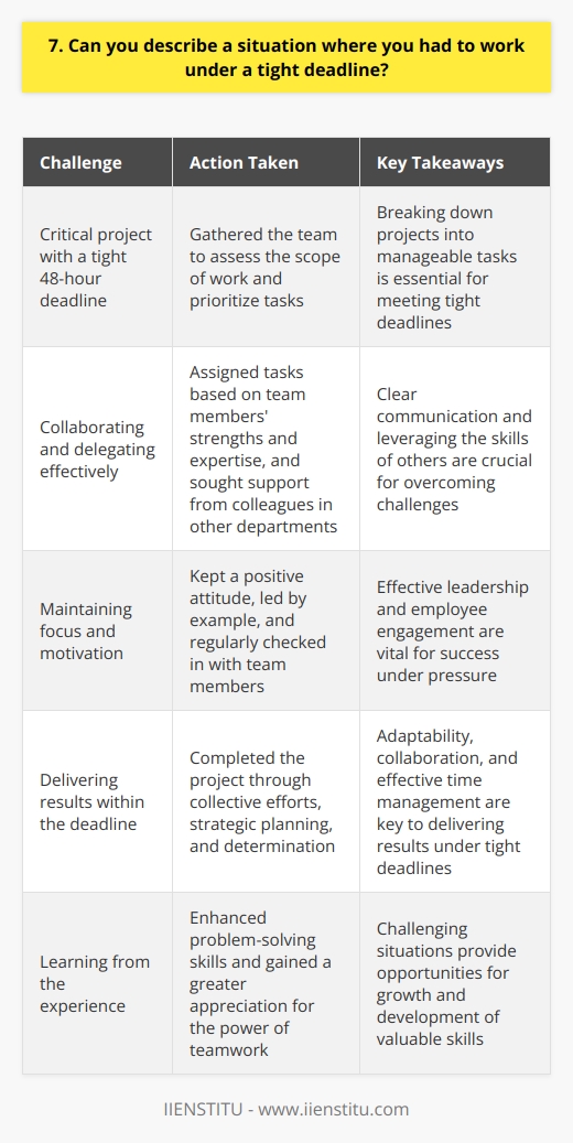 I once had to deliver a critical project within an extremely tight 48-hour deadline. It was a challenging situation that required focus, efficiency, and teamwork. Assessing the Situation When I realized the urgency of the deadline, I quickly gathered my team to assess the scope of work. We broke down the project into smaller, manageable tasks and prioritized them based on importance. Collaborating and Delegating I assigned tasks to team members based on their strengths and expertise. Clear communication was key to ensuring everyone understood their responsibilities and the overall goal. I also reached out to colleagues from other departments for their insights and assistance. Their support was invaluable in navigating obstacles and finding creative solutions. Staying Focused and Motivated Throughout the intense 48 hours, I kept my team motivated by maintaining a positive attitude and leading by example. We took short breaks to recharge but remained laser-focused on the task at hand. I made sure to regularly check in with team members, offer guidance, and address any concerns they had. Keeping everyone aligned and engaged was crucial to our success. Delivering Results Through our collective efforts, strategic planning, and unwavering determination, we successfully completed the project within the tight 48-hour deadline. It was a proud moment for my team and me. This experience taught me the importance of adaptability, collaboration, and effective time management under pressure. I emerged from it with enhanced problem-solving skills and a greater appreciation for the power of teamwork.
