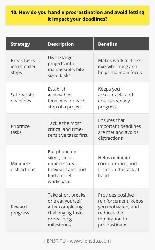 Ive found that the key to avoiding procrastination is to break tasks down into smaller, manageable steps. This makes the work feel less overwhelming and helps me stay focused. I also set realistic deadlines for each step to keep myself accountable. Prioritizing Tasks Another strategy I use is prioritizing my tasks based on their importance and urgency. I tackle the most critical and time-sensitive tasks first, ensuring that I meet my deadlines. This approach helps me avoid getting sidetracked by less important activities. Minimizing Distractions Ive learned that minimizing distractions is crucial for staying on track. When I need to focus, I put my phone on silent, close unnecessary browser tabs, and find a quiet workspace. These simple steps help me maintain my concentration and avoid procrastination. Rewarding Progress Finally, I believe in rewarding myself for making progress. After completing a challenging task or reaching a milestone, I take a short break or treat myself to something I enjoy. This positive reinforcement keeps me motivated and makes it easier to resist the temptation to procrastinate. By implementing these strategies consistently, Ive been able to overcome procrastination and consistently meet my deadlines. Its an ongoing process, but Im committed to continuously improving my time management skills.