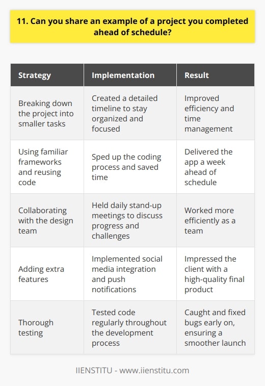 In my previous role as a software developer, I took on a project to build a mobile app for a client. The client had a tight deadline, and I knew I had to work efficiently to meet it. Planning and Preparation I started by breaking down the project into smaller tasks and creating a detailed timeline. This helped me stay organized and focused throughout the development process. I also communicated regularly with the client to ensure we were on the same page. Efficient Coding Practices To speed up the coding process, I used a framework I was already familiar with. I also reused code from previous projects where appropriate, which saved me a lot of time. I made sure to test my code thoroughly as I went along to catch any bugs early on. Collaboration and Communication I worked closely with the design team to ensure the apps user interface was intuitive and visually appealing. We had daily stand-up meetings to discuss progress and address any challenges. This collaborative approach helped us work more efficiently as a team. Going Above and Beyond In the end, I was able to deliver the app to the client a week ahead of schedule. They were thrilled with the final product and appreciated the extra features I had added, like social media integration and push notifications. Lessons Learned This project taught me the importance of planning, communication, and efficient coding practices. By breaking down the project into manageable tasks and collaborating closely with my team, I was able to deliver a high-quality product ahead of schedule. It was a rewarding experience that Im proud to share with potential employers.