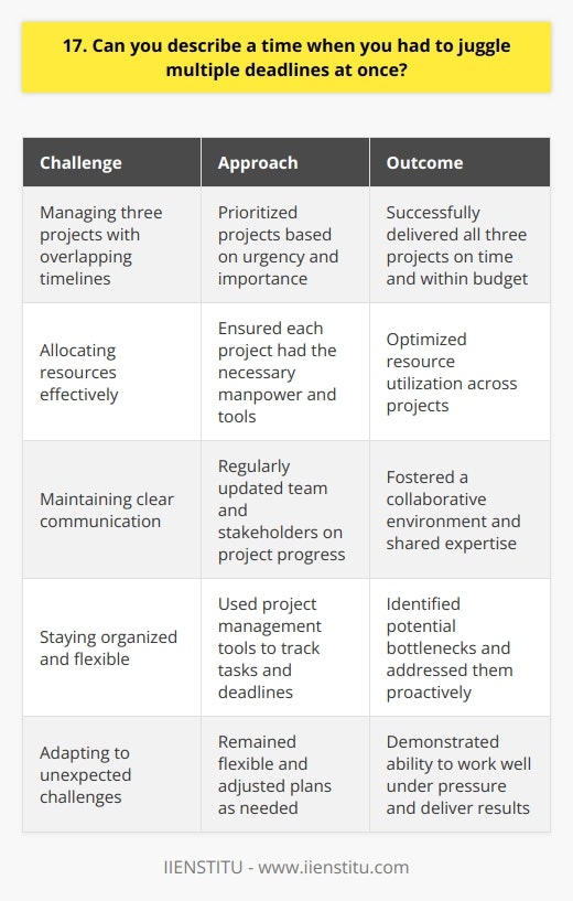 As a project manager, Ive often faced multiple deadlines simultaneously. One particularly challenging instance was when I was managing three projects with overlapping timelines. Prioritizing and Planning To tackle this situation, I first prioritized the projects based on their urgency and importance. I then created a detailed plan for each project, breaking them down into smaller, manageable tasks. I also allocated resources effectively, ensuring that each project had the necessary manpower and tools to meet the deadlines. Communicating and Collaborating Clear communication was key in managing these multiple deadlines. I regularly updated my team and stakeholders on the progress of each project. I also fostered a collaborative environment, encouraging my team members to support each other and share their expertise across projects. Staying Organized and Flexible To stay on top of the multiple deadlines, I used project management tools to track tasks and deadlines. This helped me identify potential bottlenecks and address them proactively. I also remained flexible, adjusting plans as needed to accommodate any changes or unexpected challenges that arose during the projects. Outcome and Lessons Learned Through careful planning, effective communication, and a flexible approach, I successfully delivered all three projects on time and within budget. This experience taught me the importance of prioritization, collaboration, and adaptability when managing multiple deadlines. It also reinforced my ability to work well under pressure and deliver results in challenging situations.
