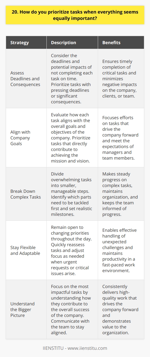 When faced with multiple tasks that all seem equally important, I take a step back and assess the situation. First, I consider the deadlines and potential consequences of not completing each task on time. Tasks with the most pressing deadlines or significant impacts on the company, clients, or my team take priority. Aligning with Company Goals Next, I evaluate how each task aligns with the overall goals and objectives of the company. Those that directly contribute to achieving our mission and vision are given higher priority. I also consider the expectations of my manager and team to ensure Im meeting their needs. Breaking Down Complex Tasks For complex tasks that seem overwhelming, I break them down into smaller, manageable steps. This helps me identify which parts need to be tackled first and allows me to make steady progress. I set realistic milestones and communicate my progress with my team to keep everyone informed. Staying Flexible and Adaptable Throughout the day, I remain flexible and adaptable to changing priorities. If an urgent request comes in or a critical issue arises, I quickly reassess my tasks and adjust my focus as needed. Ive learned that being able to pivot and handle unexpected challenges is crucial in a fast-paced work environment. At the end of the day, prioritizing tasks effectively comes down to understanding the bigger picture, communicating with my team, and staying organized. By focusing on the most impactful tasks and remaining adaptable, Im able to consistently deliver high-quality work and contribute to the success of the company.