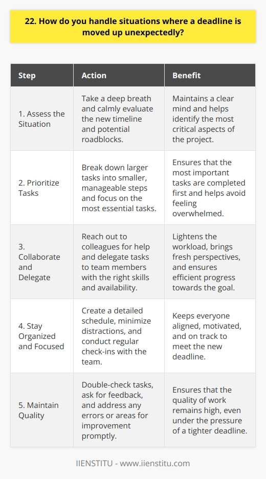 When faced with an unexpected deadline change, I take a deep breath and assess the situation calmly. Communication is key in these moments. I reach out to my team and manager to discuss the new timeline and any potential roadblocks. Prioritizing Tasks Next, I prioritize my tasks based on their importance and the time required to complete them. This helps me focus on whats essential to meet the new deadline. I break down larger tasks into smaller, manageable steps to avoid feeling overwhelmed. Collaboration and Delegation Im not afraid to ask for help when needed. Collaborating with colleagues can lighten the load and bring fresh perspectives. If possible, I delegate tasks to team members with the right skills and availability. This ensures we work efficiently towards our common goal. Staying Organized and Focused To stay on track, I create a detailed schedule and stick to it. I minimize distractions by closing unnecessary tabs and silencing notifications. Regular check-ins with my team keep everyone aligned and motivated. Maintaining Quality Even under pressure, I strive to maintain the quality of my work. I double-check my tasks and ask for feedback when possible. If I notice any errors or room for improvement, I address them promptly. Learning from Experience After the deadline passes, I reflect on what worked well and what could be improved. I note any lessons learned and share them with my team. This helps us be better prepared for future challenges. In summary, handling unexpected deadline changes requires clear communication, prioritization, collaboration, focus, and a commitment to quality. By staying adaptable and learning from each experience, I can successfully navigate these challenging situations.