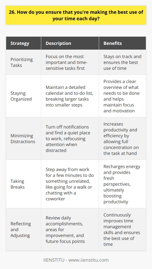 I prioritize my tasks each morning, focusing on the most important and time-sensitive ones first. This helps me stay on track and ensures that Im making the best use of my time. Staying Organized I keep a detailed calendar and to-do list, which I update regularly throughout the day. This allows me to see at a glance what needs to be done and when, so I can plan my time accordingly. I also make sure to break larger tasks into smaller, more manageable steps. This makes them less overwhelming and helps me stay focused and motivated. Minimizing Distractions I try to minimize distractions as much as possible, whether its turning off notifications on my phone or finding a quiet place to work. When Im able to focus fully on the task at hand, Im much more productive and efficient with my time. If I do get distracted, I dont beat myself up about it. Instead, I simply refocus my attention and get back on track. Taking Breaks Ive found that taking regular breaks throughout the day actually helps me be more productive. Stepping away from my work for a few minutes allows me to recharge and come back with fresh eyes and renewed energy. I like to use my breaks to do something completely unrelated to work, like going for a quick walk or chatting with a coworker. Reflecting and Adjusting At the end of each day, I take a few minutes to reflect on how I spent my time. I think about what I accomplished, what I could have done better, and what I want to focus on tomorrow. This helps me continuously improve my time management skills and ensures that Im always making the best use of my time.
