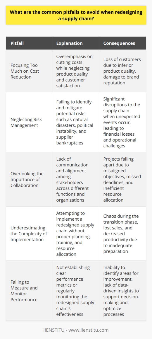 When redesigning a supply chain, there are several common pitfalls that you should be aware of and avoid. Focusing Too Much on Cost Reduction While reducing costs is important, it shouldnt be the sole focus of your supply chain redesign efforts. I once worked on a project where we cut costs so much that product quality suffered, and we lost customers as a result. Its crucial to strike a balance between efficiency and effectiveness. Neglecting Risk Management Supply chains are vulnerable to various risks, such as natural disasters, political instability, and supplier bankruptcies. In my experience, companies that fail to identify and mitigate these risks often face significant disruptions when unexpected events occur. Incorporating risk management into your redesign process is essential for building a resilient supply chain. Overlooking the Importance of Collaboration Redesigning a supply chain is a complex undertaking that requires collaboration across different functions and organizations. Ive seen projects fall apart because of a lack of communication and alignment among stakeholders. To avoid this pitfall, make sure to involve all relevant parties early on and foster a culture of openness and teamwork. Underestimating the Complexity of Implementation Implementing a redesigned supply chain can be a daunting task, especially if you underestimate the complexity involved. I remember a company that tried to switch to a new inventory management system without proper planning and training, which resulted in chaos and lost sales. To ensure a smooth transition, break down the implementation into manageable phases and allocate sufficient resources. Failing to Measure and Monitor Performance Finally, dont forget to establish clear performance metrics and regularly monitor your redesigned supply chain. Without data-driven insights, its impossible to know whether your efforts are paying off and where further improvements are needed. In my past roles, Ive always made sure to set up dashboards and review sessions to keep everyone informed and aligned. By avoiding these common pitfalls and taking a holistic approach, you can successfully redesign your supply chain for improved efficiency, resilience, and customer satisfaction.