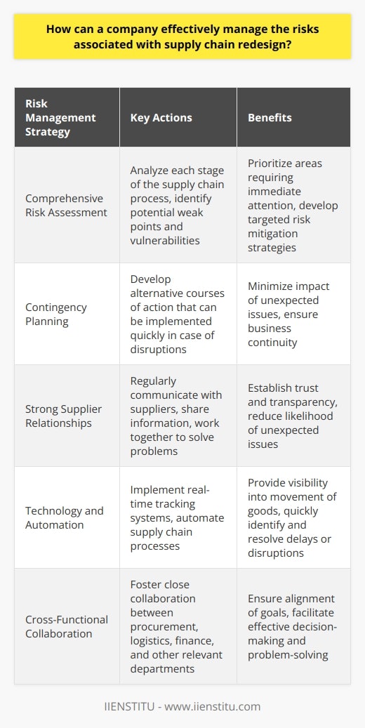 When it comes to managing risks associated with supply chain redesign, a company must take a proactive approach. They need to identify potential risks early on and develop strategies to mitigate them. This requires close collaboration between different departments within the organization, such as procurement, logistics, and finance. Conduct a thorough risk assessment The first step is to conduct a comprehensive risk assessment of the entire supply chain. This involves analyzing each stage of the process, from sourcing raw materials to delivering finished products to customers. By identifying potential weak points and vulnerabilities, the company can prioritize areas that require immediate attention. Develop contingency plans Once risks have been identified, the next step is to develop contingency plans. These are alternative courses of action that can be implemented quickly if something goes wrong. For example, if a key supplier fails to deliver on time, the company should have a backup supplier lined up to avoid disruptions. Foster strong supplier relationships Another critical aspect of managing supply chain risks is building strong relationships with suppliers. This means regularly communicating with them, sharing information, and working together to solve problems. By establishing trust and transparency, the company can reduce the likelihood of unexpected issues arising. Embrace technology and automation Finally, embracing technology and automation can help streamline supply chain processes and reduce risks. For instance, using real-time tracking systems can provide visibility into the movement of goods, allowing the company to quickly identify and resolve any delays or disruptions. In my experience, Ive seen firsthand how a well-managed supply chain can be a significant competitive advantage. Its not always easy, but by being proactive and staying vigilant, companies can minimize risks and ensure a smooth flow of goods from start to finish.