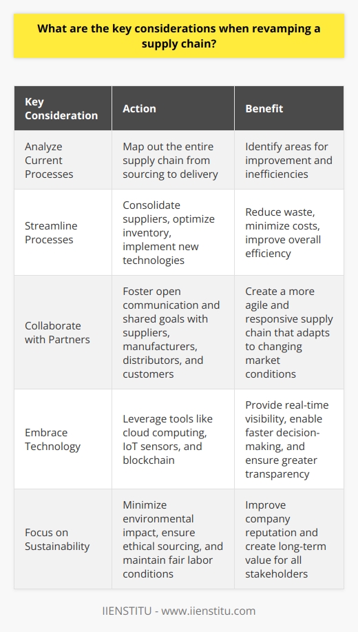 When revamping a supply chain, there are several key considerations to keep in mind. First and foremost, you need to thoroughly analyze your current supply chain processes to identify areas for improvement. This involves mapping out the entire supply chain from sourcing raw materials to delivering finished products to customers. Streamlining Processes Once youve identified inefficiencies, you can start streamlining processes. This might involve consolidating suppliers, optimizing inventory levels, or implementing new technologies like automation and data analytics. The goal is to reduce waste, minimize costs, and improve overall efficiency. Collaborating with Partners Another critical aspect of revamping a supply chain is collaborating closely with partners. This includes suppliers, manufacturers, distributors, and even customers. By fostering open communication and shared goals, you can create a more agile and responsive supply chain that can quickly adapt to changing market conditions. Embracing Technology In todays digital age, embracing technology is essential for supply chain success. Tools like cloud computing, IoT sensors, and blockchain can provide real-time visibility into supply chain operations, enabling faster decision-making and greater transparency. By leveraging these technologies, you can create a more intelligent and connected supply chain. Focusing on Sustainability Finally, its important to consider sustainability when revamping a supply chain. This means minimizing the environmental impact of your operations, such as reducing carbon emissions and waste. It also involves ensuring ethical sourcing practices and fair labor conditions throughout the supply chain. By prioritizing sustainability, you can not only improve your companys reputation but also create long-term value for all stakeholders. In my experience, revamping a supply chain is a complex and challenging process that requires careful planning and execution. But by keeping these key considerations in mind and staying adaptable, you can create a more efficient, responsive, and sustainable supply chain that drives business success.