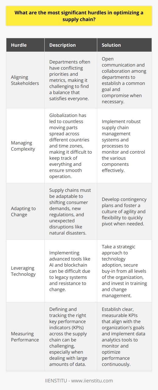 As someone who has worked in supply chain management for over a decade, I can confidently say that there are several significant hurdles in optimizing a supply chain. One of the biggest challenges is aligning all stakeholders towards a common goal. Aligning Stakeholders Each department often has its own priorities and metrics, which can clash with others. For instance, procurement may focus on cost reduction while sales prioritizes quick delivery times. Finding a balance that satisfies everyone is tricky but crucial. Managing Complexity Another hurdle is managing the sheer complexity of modern supply chains. With globalization, there are countless moving parts spread across different countries and time zones. Keeping track of everything and making sure it runs smoothly is a mammoth task that requires constant vigilance. Adapting to Change Supply chains also need to be adaptable to change, whether its shifting consumer demands, new regulations, or unexpected disruptions like natural disasters. Having contingency plans and being able to pivot quickly is essential but not always easy. Leveraging Technology Finally, theres the challenge of leveraging technology effectively. While tools like AI and blockchain offer immense potential for optimization, implementing them is often difficult due to legacy systems and resistance to change. Overcoming these barriers requires a strategic approach and buy-in from all levels of the organization. In my experience, the key to tackling these hurdles is open communication, flexibility, and a willingness to experiment. Its not always a smooth journey, but with the right mindset and tools, supply chain optimization is achievable.