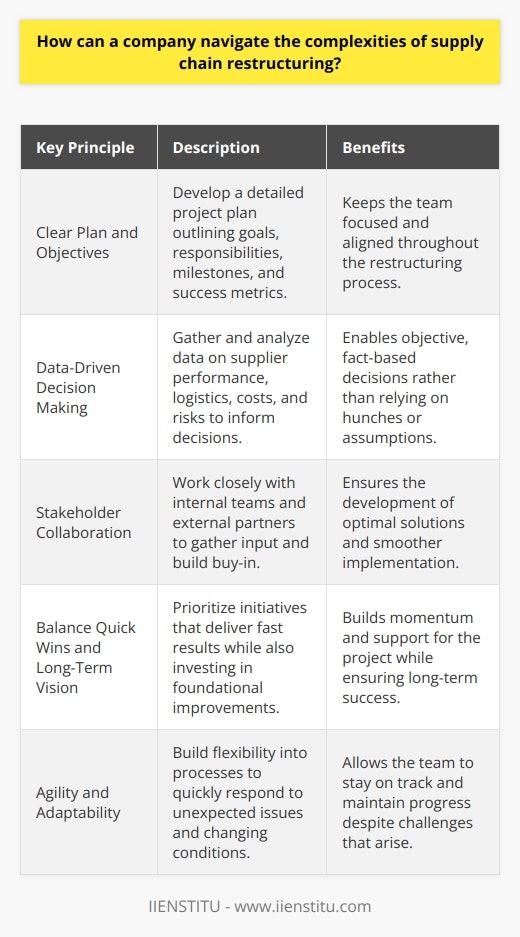 I once led a project to restructure our companys supply chain in response to changing market conditions. It was a complex undertaking with many moving parts. Here are a few key things I learned: Start With a Clear Plan and Objectives We developed a detailed project plan outlining goals, responsibilities, milestones, and success metrics. Having this roadmap kept us focused and aligned. Analyze Data to Inform Decisions Gathering and analyzing data on supplier performance, logistics, costs, and risks provided crucial insights. Data helped us make objective, fact-based decisions rather than relying on hunches. Collaborate With Stakeholders No one has all the answers. We worked closely with internal teams and external partners to get input and buy-in. Collaboration was essential for developing optimal solutions. Identify Quick Wins But Plan Long-Term We prioritized initiatives that delivered fast results to build momentum. But we also kept the long-term vision in mind and invested in foundational improvements. Stay Agile and Adaptable Supply chains are dynamic. Unexpected issues will arise. The key is building agility into your processes. Be ready to pivot when needed to keep things on track. Those are some of my key takeaways from leading that complex project. Of course, every situation is unique. But I believe those principles of planning, collaboration, adaptability, and balancing quick wins with a long-term outlook are crucial for navigating supply chain transformations successfully.