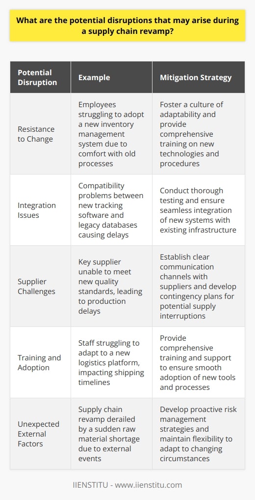 When undergoing a supply chain revamp, several potential disruptions may arise. Here are some examples from my experience: Resistance to Change Employees and partners may resist new processes and technologies. I once saw a company struggle to implement a new inventory management system because workers were comfortable with the old way of doing things. Integration Issues Integrating new systems with existing ones can cause technical glitches and delays. In my previous role, we faced compatibility problems when connecting our new tracking software to our legacy databases. Supplier Challenges Changes in procurement processes or supplier relationships can lead to supply interruptions. I remember a case where a key supplier couldnt meet the new quality standards, causing production delays. Training and Adoption Inadequate training on new procedures and tools can hinder adoption and efficiency. When my team rolled out a new logistics platform, some staff struggled to adapt, impacting our shipping timelines. Unexpected External Factors External events like natural disasters, geopolitical issues, or market shifts can disrupt even the best-laid plans. I once witnessed a supply chain revamp derailed by a sudden raw material shortage. While these disruptions can be challenging, proactive planning, clear communication, and flexibility can help mitigate their impact. In my experience, having contingency plans and fostering a culture of adaptability are key to navigating supply chain transformations successfully.