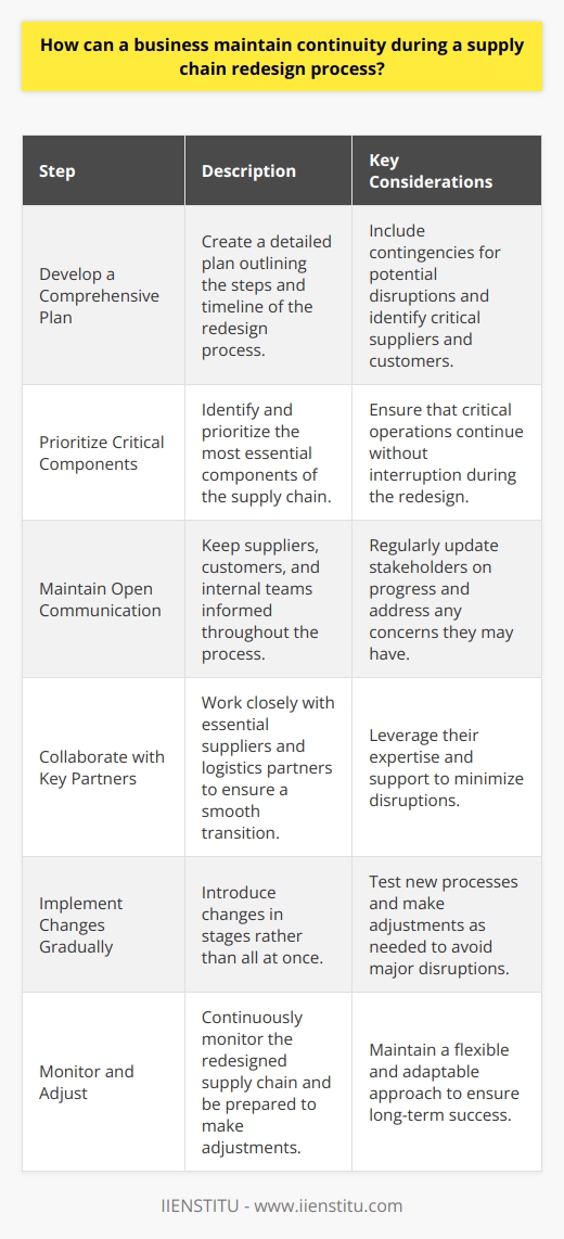 Maintaining business continuity during a supply chain redesign requires careful planning and execution. Ive personally been involved in several such projects, and I can tell you from experience that communication is key. You need to keep all stakeholders informed about the changes and how they will be implemented. Develop a Comprehensive Plan Before starting the redesign process, develop a detailed plan that outlines the steps involved and the timeline. This plan should include contingencies for potential disruptions and identify critical suppliers and customers who may be impacted. Prioritize Critical Components Identify the most critical components of your supply chain and prioritize them in your redesign efforts. This ensures that essential operations continue without interruption. Maintain Open Communication Throughout the redesign process, maintain open lines of communication with suppliers, customers, and internal teams. Regularly update them on progress and address any concerns they may have. Collaborate with Key Partners Work closely with key suppliers and logistics partners to ensure a smooth transition. Their expertise and support can be invaluable in minimizing disruptions. Implement Changes Gradually Implement changes gradually rather than all at once. This allows you to test new processes and make adjustments as needed without causing major disruptions. Monitor and Adjust Continuously monitor the redesigned supply chain and be prepared to make adjustments as necessary. Having a flexible and adaptable approach is crucial for maintaining continuity. In my experience, following these steps has helped ensure successful supply chain redesigns while minimizing disruptions to the business. Its not always easy, but with careful planning and execution, it can be done.