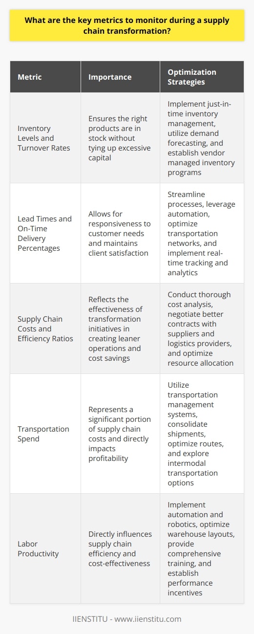 When monitoring a supply chain transformation, I focus on three key metrics. First, I track inventory levels and turnover rates. This helps me ensure we have the right products in stock without tying up too much capital. Reducing excess inventory while maintaining service levels is critical. Second, I closely watch lead times and on-time delivery percentages. Streamlining processes to shorten lead times allows us to be more responsive to customer needs. And of course, consistently delivering orders on-schedule is essential for keeping clients happy. Even small improvements in these areas can give us an edge. Optimizing Costs and Efficiency Finally, I always keep an eye on overall supply chain costs and efficiency ratios. Transformation initiatives should ultimately result in leaner operations and cost savings. I dive into the details of transportation spend, warehousing costs, labor productivity and more. Comparing these numbers against industry benchmarks reveals improvement opportunities. While KPIs will vary by company, in my experience, inventory, speed, and cost are the core supply chain transformation metrics to track. Getting these fundamentals right sets the foundation for continuous improvement and business success. Its challenging work, but I find it incredibly rewarding to optimize supply chains and boost bottom-line results.