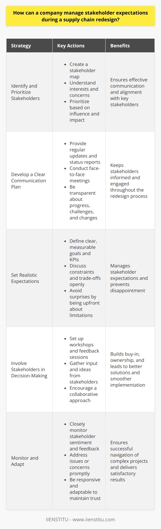 Managing stakeholder expectations during a supply chain redesign is a critical aspect of ensuring project success. Ive found that effective communication is key to keeping everyone informed and aligned. Here are some strategies that have worked well for me in the past: Identify and Prioritize Stakeholders The first step is to identify all relevant stakeholders and understand their interests and concerns. I create a stakeholder map to visualize the relationships and prioritize based on influence and impact. Develop a Clear Communication Plan Once I know who the key stakeholders are, I develop a targeted communication plan. This includes regular updates, status reports, and face-to-face meetings. I aim to be transparent about progress, challenges, and any changes in scope or timeline. Set Realistic Expectations Its important to be upfront about what the redesign can and cannot achieve. I work with stakeholders to define clear, measurable goals and KPIs. If there are constraints or trade-offs, I discuss these openly to avoid surprises down the line. Involve Stakeholders in Decision-Making Engaging stakeholders in key decisions helps build buy-in and ownership. I set up workshops and feedback sessions to gather input and ideas. This collaborative approach often leads to better solutions and smoother implementation. Monitor and Adapt Throughout the redesign process, I closely monitor stakeholder sentiment and feedback. If issues or concerns arise, I address them promptly. Being responsive and adaptable helps maintain trust and confidence in the project. In my experience, proactively managing stakeholder expectations is essential for a successful supply chain transformation. By communicating clearly, involving stakeholders, and staying flexible, you can navigate complex projects and deliver results that everyone can be proud of.