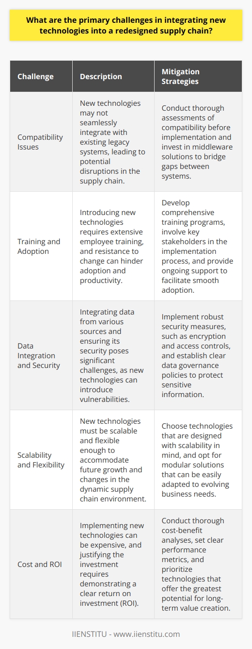 Integrating new technologies into a redesigned supply chain can be a complex and challenging process. One of the primary challenges is ensuring seamless integration with existing systems and processes. Compatibility Issues New technologies may not always be compatible with legacy systems, leading to potential disruptions in the supply chain. Its crucial to thoroughly assess the compatibility of new technologies before implementation to avoid any bottlenecks or inefficiencies. Training and Adoption Introducing new technologies often requires extensive training for employees to effectively utilize them. Resistance to change and the learning curve associated with new systems can pose challenges in terms of adoption and productivity. Data Integration and Security Integrating data from various sources and ensuring its security is another significant challenge. With new technologies come new vulnerabilities, and its essential to implement robust security measures to protect sensitive information and prevent data breaches. Scalability and Flexibility As the supply chain evolves, new technologies must be scalable and flexible enough to accommodate future growth and changes. Choosing technologies that can adapt to the dynamic nature of the supply chain is crucial for long-term success. In my experience, when my company implemented a new inventory management system, we faced initial hurdles in integrating it with our existing ERP software. It took time and effort to ensure a smooth transition and train our employees on the new system. However, by addressing these challenges head-on and involving all stakeholders in the process, we were able to successfully integrate the new technology and reap its benefits in terms of improved efficiency and real-time visibility across our supply chain.
