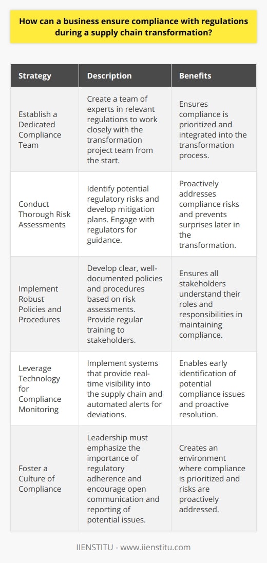 As a supply chain manager, I understand the importance of ensuring compliance with regulations during a transformation. One key strategy is to establish a dedicated compliance team that works closely with the transformation project team. This team should include experts in relevant regulations and be involved from the start. Conduct Thorough Risk Assessments Before implementing any changes, the compliance team should conduct comprehensive risk assessments. They need to identify potential regulatory risks and develop mitigation plans. Engaging with regulators early on can also provide valuable guidance and prevent surprises down the line. Implement Robust Policies and Procedures Based on the risk assessments, the compliance team should develop robust policies and procedures. These should be clearly documented and communicated to all stakeholders. Regular training sessions can help ensure everyone understands their roles and responsibilities in maintaining compliance. Leverage Technology for Compliance Monitoring In my experience, technology can be a powerful tool for compliance monitoring. Implementing systems that provide real-time visibility into the supply chain can help identify potential issues early. Automated alerts can notify the compliance team of any deviations from established policies and procedures. Foster a Culture of Compliance Ultimately, ensuring compliance during a supply chain transformation requires a strong culture of compliance. Leadership must set the tone from the top and emphasize the importance of regulatory adherence. Encouraging open communication and reporting of potential issues can help identify and address compliance risks proactively. By following these strategies, businesses can navigate the complexities of regulatory compliance during a supply chain transformation. It requires a collaborative effort between the transformation project team and a dedicated compliance team. With careful planning, robust policies, and a commitment to compliance, businesses can successfully transform their supply chains while mitigating regulatory risks.