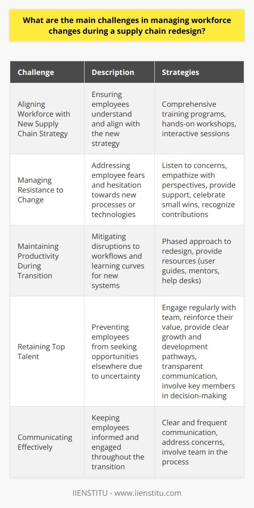 Managing workforce changes during a supply chain redesign presents several challenges. Ive personally experienced the difficulty of maintaining employee morale and engagement during times of transition. Its crucial to communicate clearly and frequently with your team, addressing their concerns and involving them in the process. Aligning Workforce with New Supply Chain Strategy One of the biggest hurdles is ensuring your workforce understands and aligns with the new supply chain strategy. This requires comprehensive training and education programs to equip employees with the necessary skills and knowledge. In my experience, hands-on workshops and interactive sessions are most effective for facilitating this alignment. Managing Resistance to Change Another challenge is managing resistance to change within the workforce. People often fear the unknown and may be hesitant to embrace new processes or technologies. As a leader, its important to listen to their concerns, empathize with their perspectives, and provide support throughout the transition. Ive found that celebrating small wins and recognizing individual contributions can help build momentum and enthusiasm for the changes. Maintaining Productivity During Transition Maintaining productivity levels during the transition period is also a significant challenge. Disruptions to established workflows and learning curves for new systems can temporarily impact efficiency. To mitigate this, I recommend implementing a phased approach to the redesign, allowing time for employees to adapt and adjust. Providing ample resources, such as user guides, mentors, and help desks, can also smooth the transition. Retaining Top Talent Finally, retaining top talent during a supply chain redesign can be difficult, as uncertainty may prompt some employees to seek opportunities elsewhere. To combat this, its crucial to regularly engage with your team, reinforcing their value to the organization and providing clear growth and development pathways within the new structure. Personally, Ive found that transparent communication and involving key team members in decision-making processes foster a sense of ownership and loyalty.